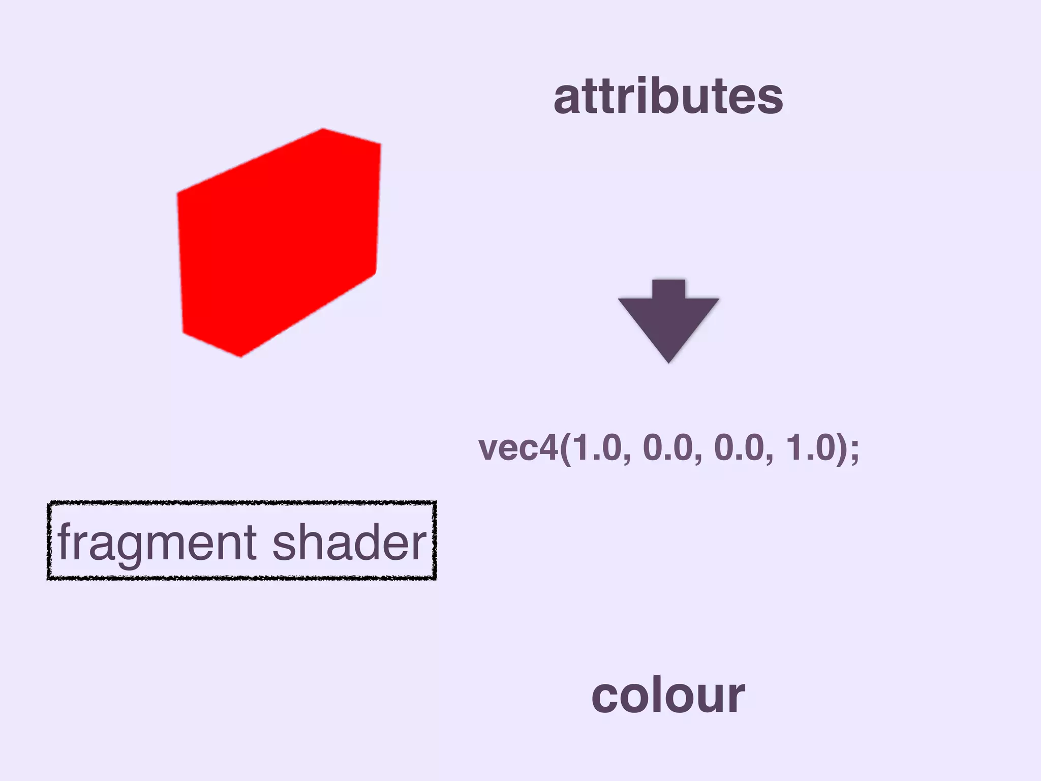 attributes
colour
fragment shader
vec4(1.0, 0.0, 0.0, 1.0);