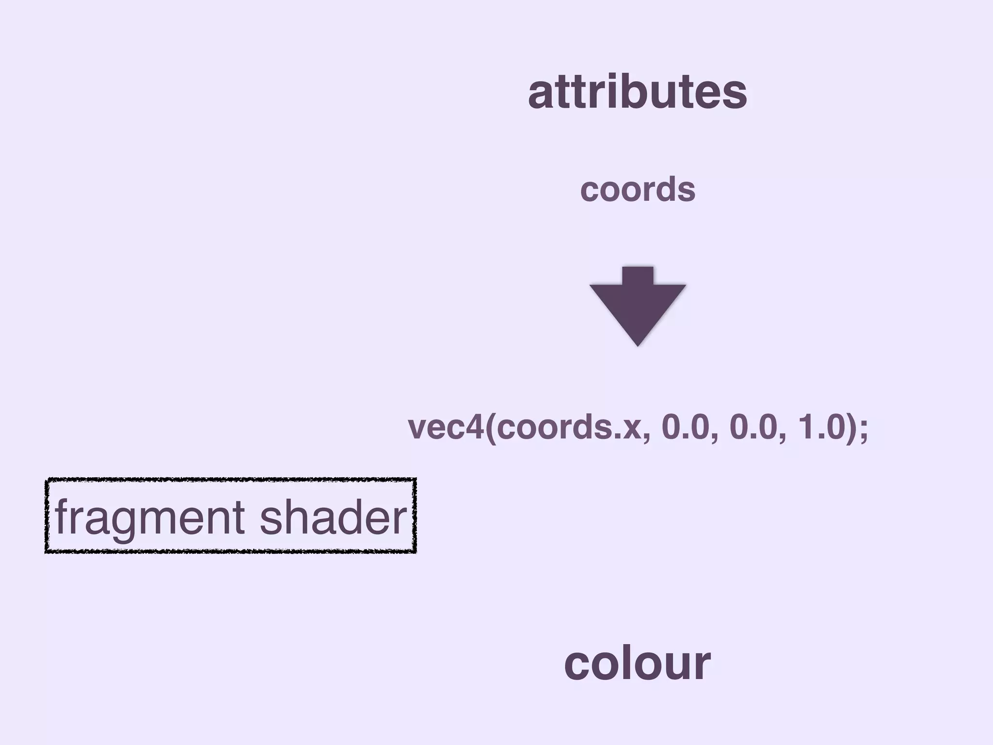 coords
attributes
colour
fragment shader
vec4(coords.x, 0.0, 0.0, 1.0);