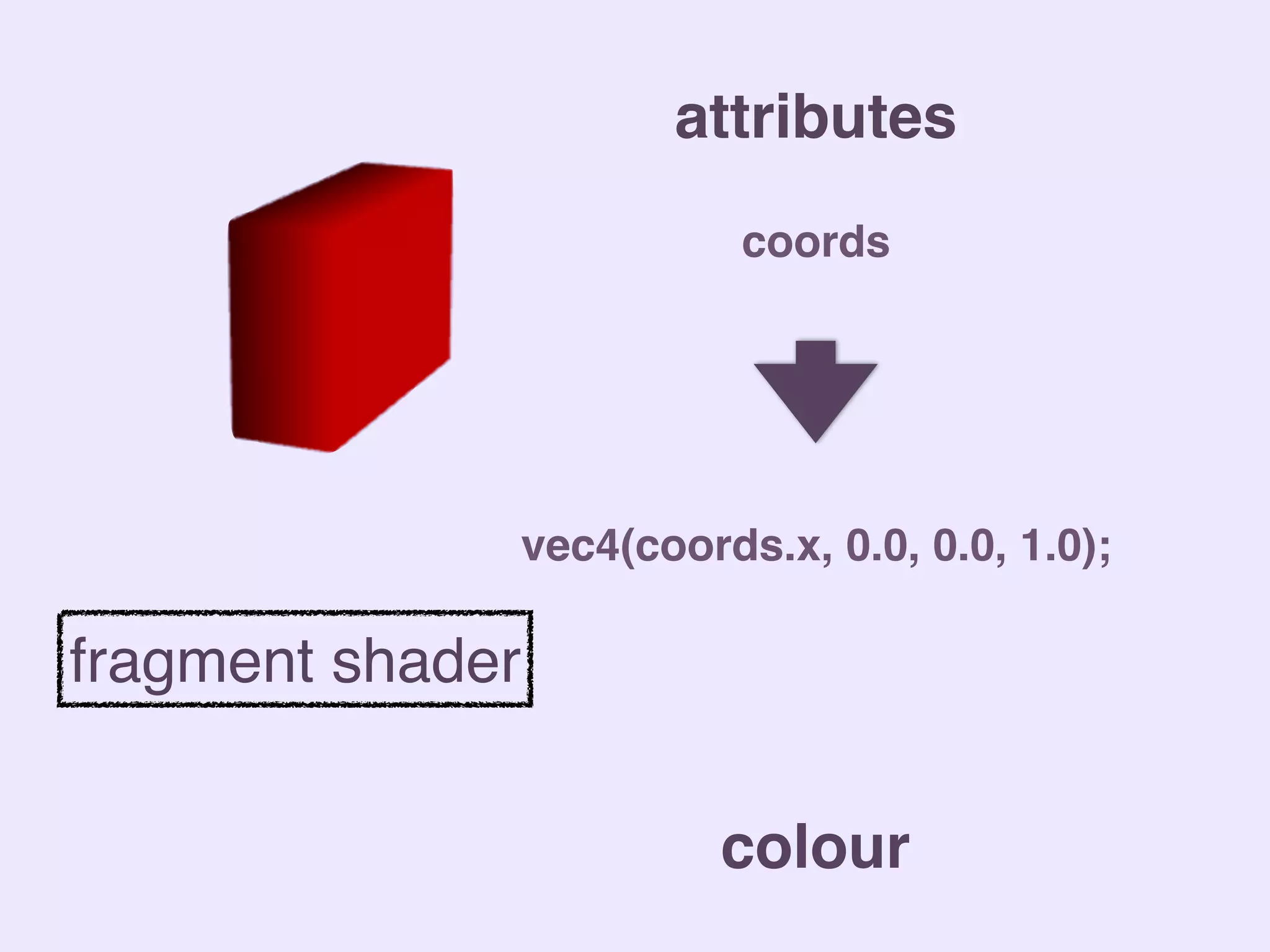 attributes
colour
fragment shader
coords
vec4(coords.x, 0.0, 0.0, 1.0);