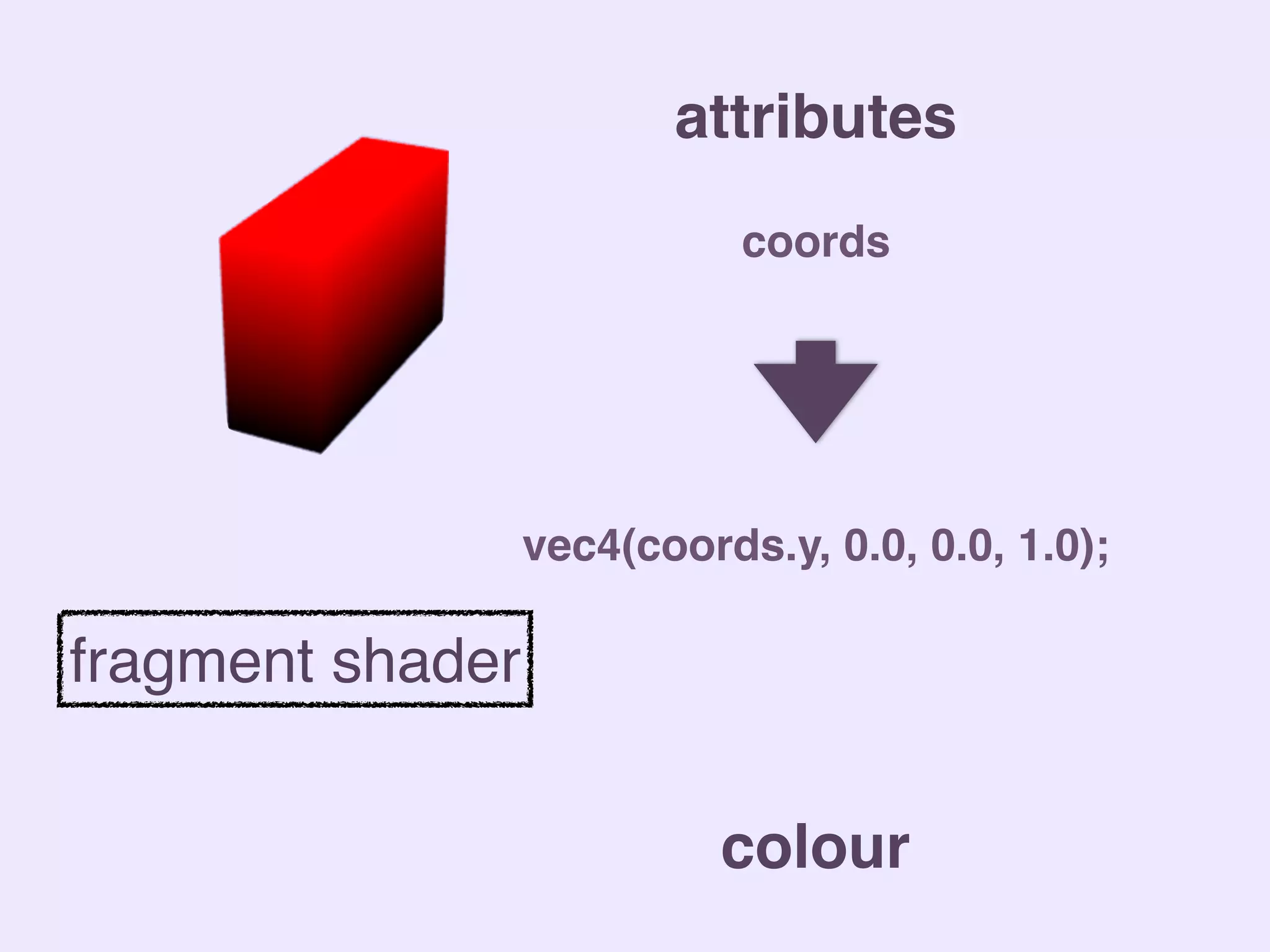 attributes
colour
fragment shader
coords
vec4(coords.y, 0.0, 0.0, 1.0);