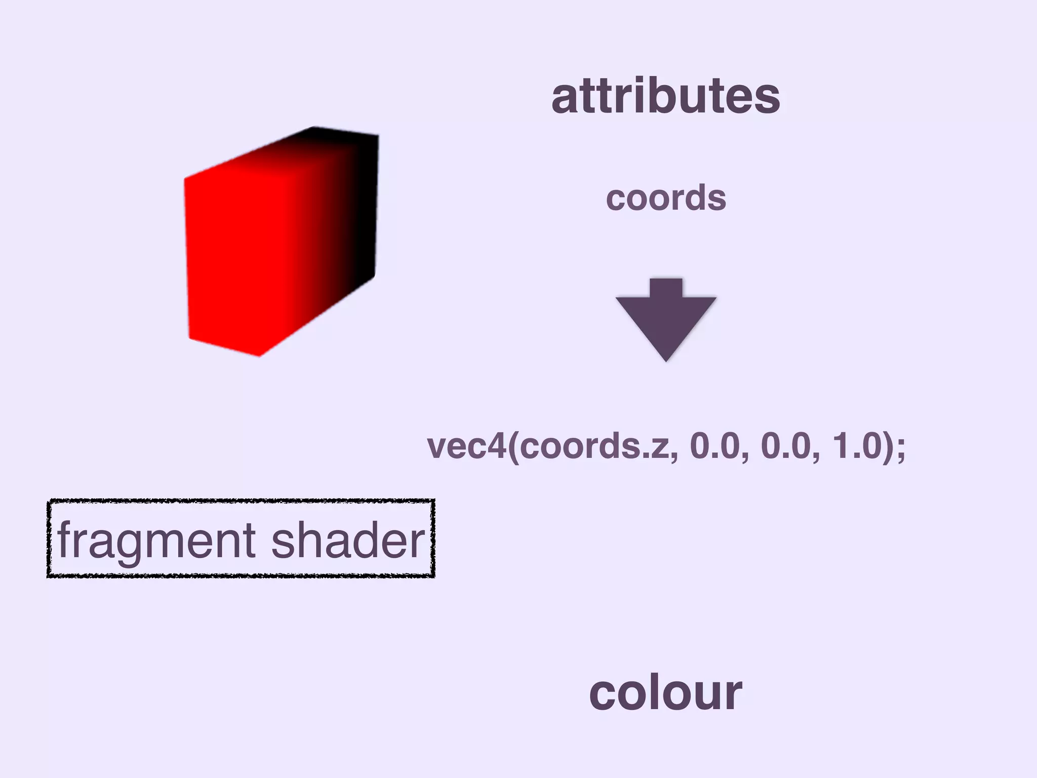 attributes
colour
fragment shader
coords
vec4(coords.z, 0.0, 0.0, 1.0);