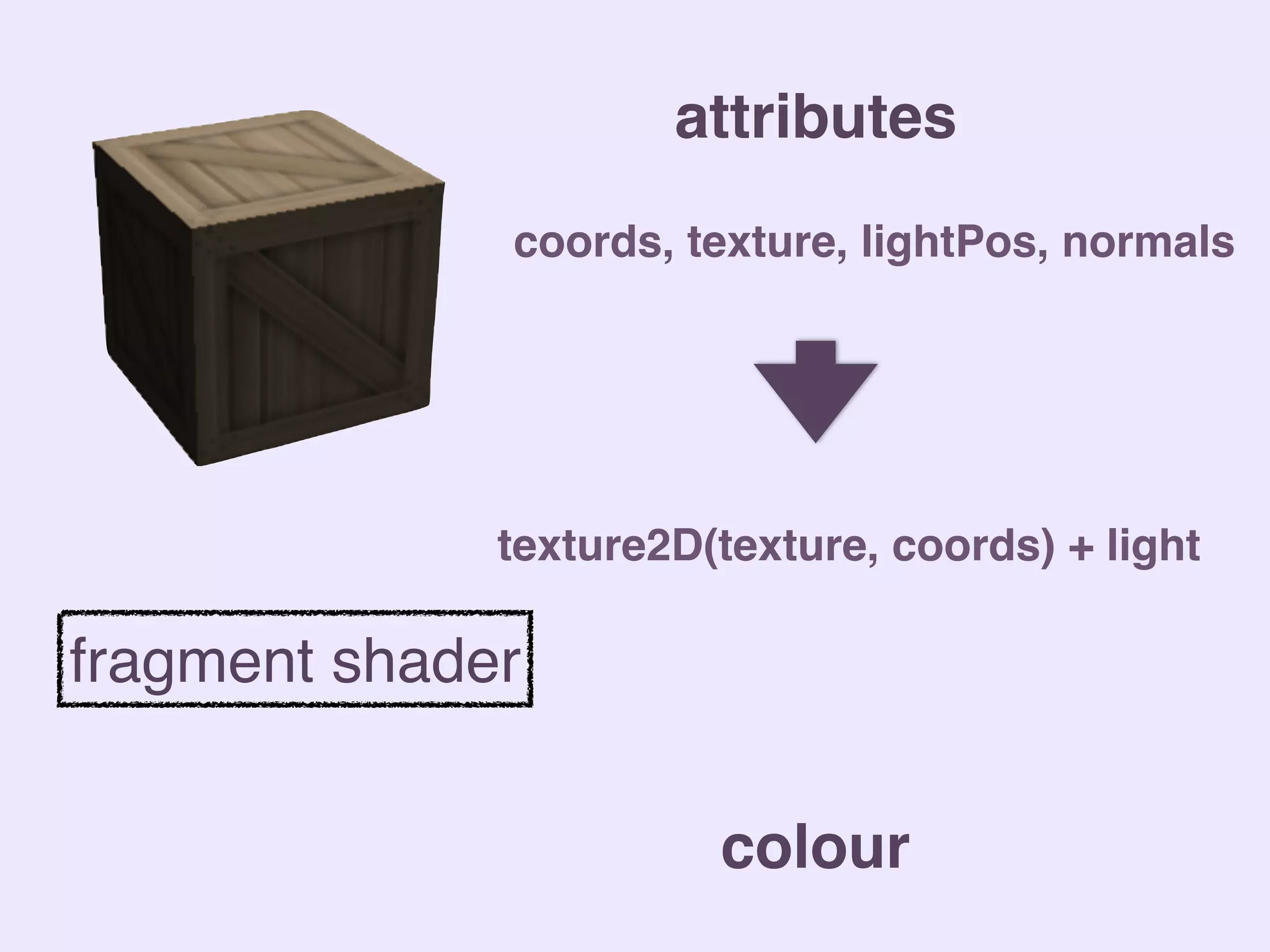 attributes
colour
fragment shader
coords, texture, lightPos, normals
texture2D(texture, coords) + light