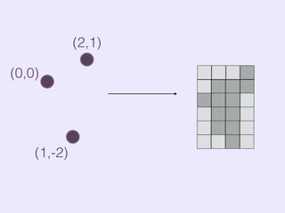 (0,0)
(1,-2)
(2,1)
 