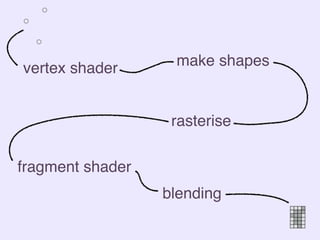 vertex shader
rasterise
fragment shader
blending
make shapes
 