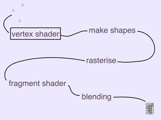 vertex shader
rasterise
fragment shader
blending
make shapes
 