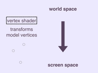 world space
screen space
transforms
model vertices
vertex shader
 