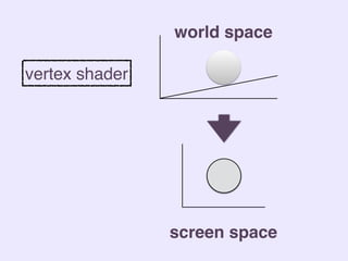 world space
screen space
vertex shader
 