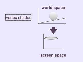 world space
screen space
vertex shader
 
