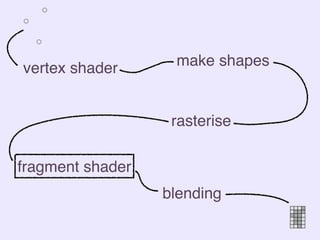 vertex shader
rasterise
fragment shader
blending
make shapes
 