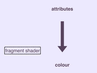 attributes
colour
fragment shader
 
