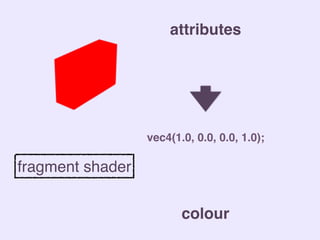 attributes
colour
fragment shader
vec4(1.0, 0.0, 0.0, 1.0);
 
