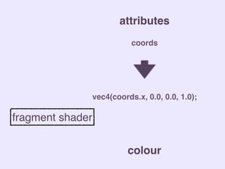 coords
attributes
colour
fragment shader
vec4(coords.x, 0.0, 0.0, 1.0);
 