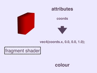 attributes
colour
fragment shader
coords
vec4(coords.x, 0.0, 0.0, 1.0);
 