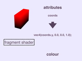 attributes
colour
fragment shader
coords
vec4(coords.y, 0.0, 0.0, 1.0);
 
