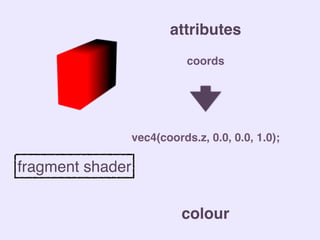 attributes
colour
fragment shader
coords
vec4(coords.z, 0.0, 0.0, 1.0);
 