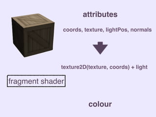 attributes
colour
fragment shader
coords, texture, lightPos, normals
texture2D(texture, coords) + light
 