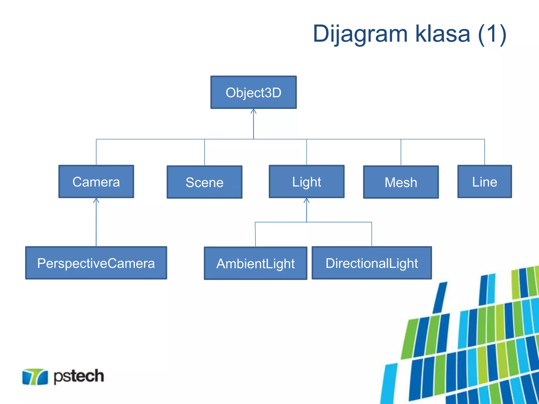 Dijagram klasa (1)
Object3D
Camera Scene Light Mesh Line
PerspectiveCamera AmbientLight DirectionalLight
 