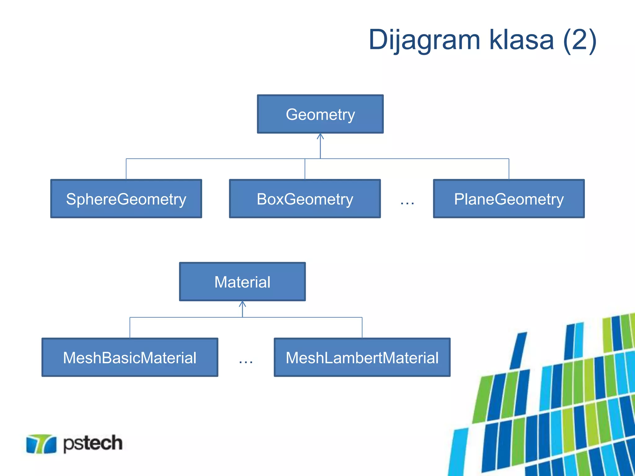 Dijagram klasa (2)
Geometry
SphereGeometry BoxGeometry
Material
MeshBasicMaterial MeshLambertMaterial
PlaneGeometry…
…
 