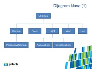 Dijagram klasa (1)
Object3D
Camera Scene Light Mesh Line
PerspectiveCamera AmbientLight DirectionalLight
 