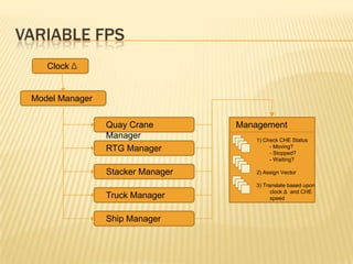 VARIABLE FPS
Model Manager
Clock Δ
Quay Crane
Manager
RTG Manager
Stacker Manager
Truck Manager
Ship Manager
Management
1) Check CHE Status
- Moving?
- Stopped?
- Waiting?
2) Assign Vector
3) Translate based upon
clock Δ and CHE
speed
 