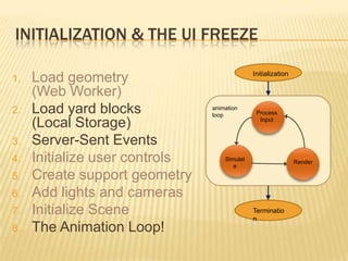 INITIALIZATION & THE UI FREEZE
Initialization
Terminatio
n
Process
Input
Simulat
e
Render
animation
loop
1. Load geometry
(Web Worker)
2. Load yard blocks
(Local Storage)
3. Server-Sent Events
4. Initialize user controls
5. Create support geometry
6. Add lights and cameras
7. Initialize Scene
8. The Animation Loop!
 