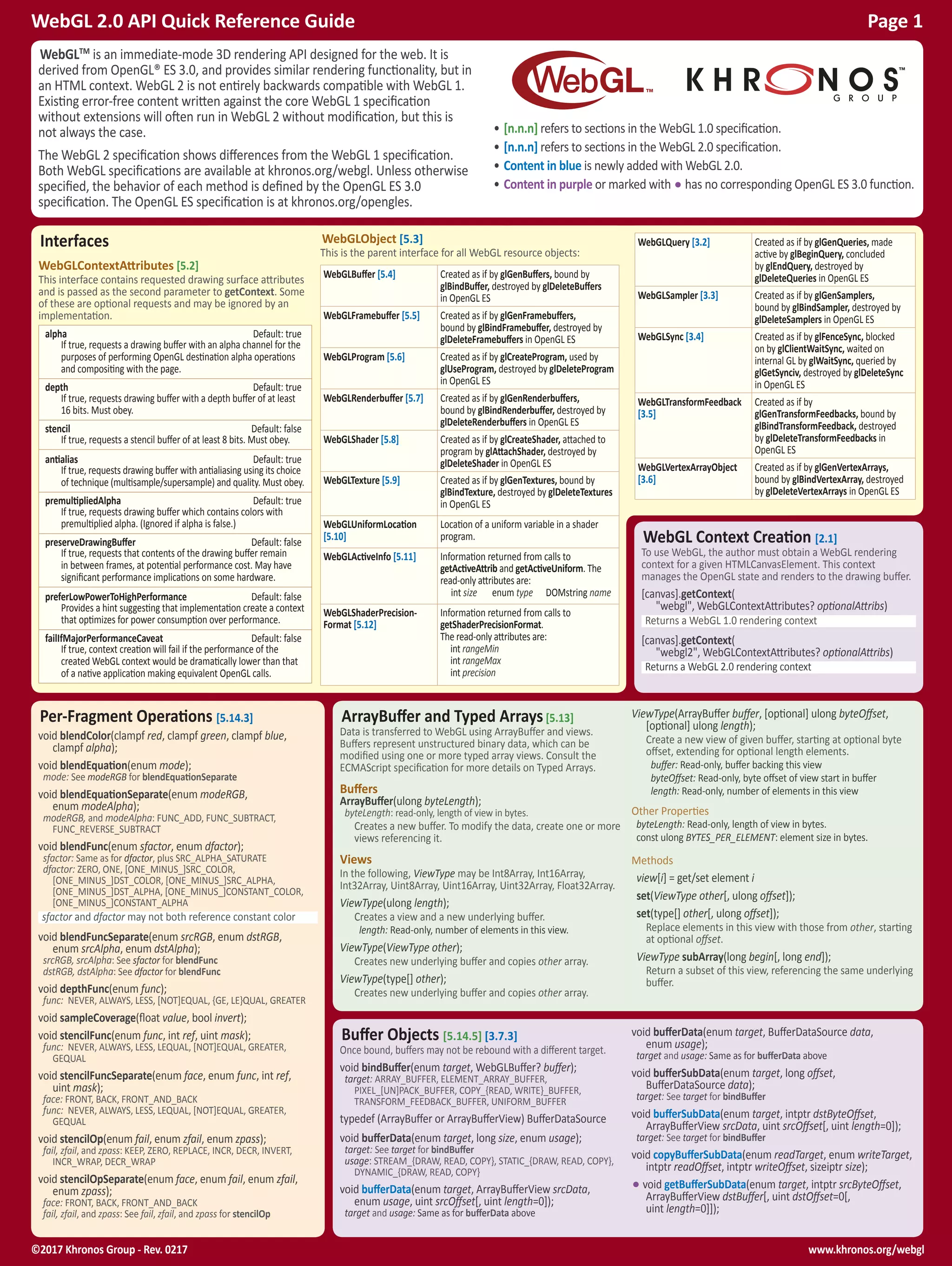 www.khronos.org/webgl©2017 Khronos Group - Rev. 0217
WebGL 2.0 API Quick Reference Guide Page 1
ArrayBuffer and Typed Arrays[5.13]
Data is transferred to WebGL using ArrayBuffer and views.
Buffers represent unstructured binary data, which can be
modified using one or more typed array views. Consult the
ECMAScript specification for more details on Typed Arrays.
Buffers
ArrayBuffer(ulong byteLength);
byteLength: read-only, length of view in bytes.
Creates a new buffer. To modify the data, create one or more
views referencing it.
Views
In the following, ViewType may be Int8Array, Int16Array,
Int32Array, Uint8Array, Uint16Array, Uint32Array, Float32Array.
ViewType(ulong length);
Creates a view and a new underlying buffer.
length: Read-only, number of elements in this view.
ViewType(ViewType other);
Creates new underlying buffer and copies other array.
ViewType(type[] other);
Creates new underlying buffer and copies other array.
ViewType(ArrayBuffer buffer, [optional] ulong byteOffset,
[optional] ulong length);
Create a new view of given buffer, starting at optional byte
offset, extending for optional length elements.
buffer: Read-only, buffer backing this view
byteOffset: Read-only, byte offset of view start in buffer
length: Read-only, number of elements in this view
Other Properties
byteLength: Read-only, length of view in bytes.
const ulong BYTES_PER_ELEMENT: element size in bytes.
Methods
view[i] = get/set element i
set(ViewType other[, ulong offset]);
set(type[] other[, ulong offset]);
Replace elements in this view with those from other, starting
at optional offset.
ViewType subArray(long begin[, long end]);
Return a subset of this view, referencing the same underlying
buffer.
WebGLQuery [3.2] Created as if by glGenQueries, made
active by glBeginQuery, concluded
by glEndQuery, destroyed by
glDeleteQueries in OpenGL ES
WebGLSampler [3.3] Created as if by glGenSamplers,
bound by glBindSampler, destroyed by
glDeleteSamplers in OpenGL ES
WebGLSync [3.4] Created as if by glFenceSync, blocked
on by glClientWaitSync, waited on
internal GL by glWaitSync, queried by
glGetSynciv, destroyed by glDeleteSync
in OpenGL ES
WebGLTransformFeedback
[3.5]
Created as if by
glGenTransformFeedbacks, bound by
glBindTransformFeedback, destroyed
by glDeleteTransformFeedbacks in
OpenGL ES
WebGLVertexArrayObject
[3.6]
Created as if by glGenVertexArrays,
bound by glBindVertexArray, destroyed
by glDeleteVertexArrays in OpenGL ES
WebGLTM
is an immediate-mode 3D rendering API designed for the web. It is
derived from OpenGL® ES 3.0, and provides similar rendering functionality, but in
an HTML context. WebGL 2 is not entirely backwards compatible with WebGL 1.
Existing error-free content written against the core WebGL 1 specification
without extensions will often run in WebGL 2 without modification, but this is
not always the case.
The WebGL 2 specification shows differences from the WebGL 1 specification.
Both WebGL specifications are available at khronos.org/webgl. Unless otherwise
specified, the behavior of each method is defined by the OpenGL ES 3.0
specification. The OpenGL ES specification is at khronos.org/opengles.
• [n.n.n] refers to sections in the WebGL 1.0 specification.
• [n.n.n] refers to sections in the WebGL 2.0 specification.
• Content in blue is newly added with WebGL 2.0.
• Content in purple or marked with •has no corresponding OpenGL ES 3.0 function.
Per-Fragment Operations [5.14.3]
void blendColor(clampf red, clampf green, clampf blue,
clampf alpha);
void blendEquation(enum mode);
mode: See modeRGB for blendEquationSeparate
void blendEquationSeparate(enum modeRGB,
enum modeAlpha);
modeRGB, and modeAlpha: FUNC_ADD, FUNC_SUBTRACT,
FUNC_REVERSE_SUBTRACT
void blendFunc(enum sfactor, enum dfactor);
sfactor: Same as for dfactor, plus SRC_ALPHA_SATURATE
dfactor: ZERO, ONE, [ONE_MINUS_]SRC_COLOR,
[ONE_MINUS_]DST_COLOR, [ONE_MINUS_]SRC_ALPHA,
[ONE_MINUS_]DST_ALPHA, [ONE_MINUS_]CONSTANT_COLOR,
[ONE_MINUS_]CONSTANT_ALPHA
sfactor and dfactor may not both reference constant color
void blendFuncSeparate(enum srcRGB, enum dstRGB,
enum srcAlpha, enum dstAlpha);
srcRGB, srcAlpha: See sfactor for blendFunc
dstRGB, dstAlpha: See dfactor for blendFunc
void depthFunc(enum func);
func: NEVER, ALWAYS, LESS, [NOT]EQUAL, {GE, LE}QUAL, GREATER
void sampleCoverage(float value, bool invert);
void stencilFunc(enum func, int ref, uint mask);
func: NEVER, ALWAYS, LESS, LEQUAL, [NOT]EQUAL, GREATER,
GEQUAL
void stencilFuncSeparate(enum face, enum func, int ref,
uint mask);
face: FRONT, BACK, FRONT_AND_BACK
func: NEVER, ALWAYS, LESS, LEQUAL, [NOT]EQUAL, GREATER,
GEQUAL
void stencilOp(enum fail, enum zfail, enum zpass);
fail, zfail, and zpass: KEEP, ZERO, REPLACE, INCR, DECR, INVERT,
INCR_WRAP, DECR_WRAP
void stencilOpSeparate(enum face, enum fail, enum zfail,
enum zpass);
face: FRONT, BACK, FRONT_AND_BACK
fail, zfail, and zpass: See fail, zfail, and zpass for stencilOp
WebGL Context Creation [2.1]
To use WebGL, the author must obtain a WebGL rendering
context for a given HTMLCanvasElement. This context
manages the OpenGL state and renders to the drawing buffer.
[canvas].getContext(
"webgl", WebGLContextAttributes? optionalAttribs)
Returns a WebGL 1.0 rendering context
[canvas].getContext(
"webgl2", WebGLContextAttributes? optionalAttribs)
Returns a WebGL 2.0 rendering context
Interfaces
WebGLContextAttributes [5.2]
This interface contains requested drawing surface attributes
and is passed as the second parameter to getContext. Some
of these are optional requests and may be ignored by an
implementation.
alpha	 Default: true
If true, requests a drawing buffer with an alpha channel for the
purposes of performing OpenGL destination alpha operations
and compositing with the page.
depth	 Default: true
If true, requests drawing buffer with a depth buffer of at least
16 bits. Must obey.
stencil	 Default: false
If true, requests a stencil buffer of at least 8 bits. Must obey.
antialias	 Default: true
If true, requests drawing buffer with antialiasing using its choice
of technique (multisample/supersample) and quality. Must obey.
premultipliedAlpha	 Default: true
If true, requests drawing buffer which contains colors with
premultiplied alpha. (Ignored if alpha is false.)
preserveDrawingBuffer	 Default: false
If true, requests that contents of the drawing buffer remain
in between frames, at potential performance cost. May have
significant performance implications on some hardware.
preferLowPowerToHighPerformance	 Default: false
Provides a hint suggesting that implementation create a context
that optimizes for power consumption over performance.
failIfMajorPerformanceCaveat	 Default: false
If true, context creation will fail if the performance of the
created WebGL context would be dramatically lower than that
of a native application making equivalent OpenGL calls.
Buffer Objects [5.14.5] [3.7.3]
Once bound, buffers may not be rebound with a different target.
void bindBuffer(enum target, WebGLBuffer? buffer);
target: ARRAY_BUFFER, ELEMENT_ARRAY_BUFFER,
PIXEL_[UN]PACK_BUFFER, COPY_{READ, WRITE}_BUFFER,
TRANSFORM_FEEDBACK_BUFFER, UNIFORM_BUFFER
typedef (ArrayBuffer or ArrayBufferView) BufferDataSource
void bufferData(enum target, long size, enum usage);
target: See target for bindBuffer
usage: STREAM_{DRAW, READ, COPY}, STATIC_{DRAW, READ, COPY},
DYNAMIC_{DRAW, READ, COPY}
void bufferData(enum target, ArrayBufferView srcData,
enum usage, uint srcOffset[, uint length=0]);
target and usage: Same as for bufferData above
void bufferData(enum target, BufferDataSource data,
enum usage);
target and usage: Same as for bufferData above
void bufferSubData(enum target, long offset,
BufferDataSource data);
target: See target for bindBuffer
void bufferSubData(enum target, intptr dstByteOffset,
ArrayBufferView srcData, uint srcOffset[, uint length=0]);
target: See target for bindBuffer
void copyBufferSubData(enum readTarget, enum writeTarget,
intptr readOffset, intptr writeOffset, sizeiptr size);
•void getBufferSubData(enum target, intptr srcByteOffset,
ArrayBufferView dstBuffer[, uint dstOffset=0[,
uint length=0]]);
WebGLObject [5.3]
This is the parent interface for all WebGL resource objects:
WebGLBuffer [5.4] Created as if by glGenBuffers, bound by
glBindBuffer, destroyed by glDeleteBuffers
in OpenGL ES
WebGLFramebuffer [5.5] Created as if by glGenFramebuffers,
bound by glBindFramebuffer, destroyed by
glDeleteFramebuffers in OpenGL ES
WebGLProgram [5.6] Created as if by glCreateProgram, used by
glUseProgram, destroyed by glDeleteProgram
in OpenGL ES
WebGLRenderbuffer [5.7] Created as if by glGenRenderbuffers,
bound by glBindRenderbuffer, destroyed by
glDeleteRenderbuffers in OpenGL ES
WebGLShader [5.8] Created as if by glCreateShader, attached to
program by glAttachShader, destroyed by
glDeleteShader in OpenGL ES
WebGLTexture [5.9] Created as if by glGenTextures, bound by
glBindTexture, destroyed by glDeleteTextures
in OpenGL ES
WebGLUniformLocation
[5.10]
Location of a uniform variable in a shader
program.
WebGLActiveInfo [5.11] Information returned from calls to
getActiveAttrib and getActiveUniform. The
read-only attributes are:
int size enum type DOMstring name
WebGLShaderPrecision-
Format [5.12]
Information returned from calls to
getShaderPrecisionFormat.
The read-only attributes are:
int rangeMin
int rangeMax
int precision
 