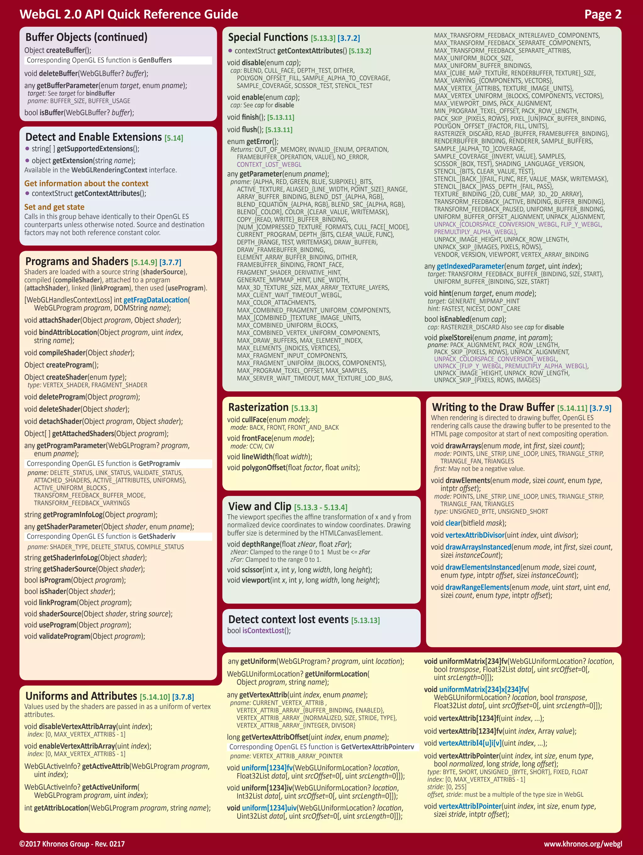 www.khronos.org/webgl©2017 Khronos Group - Rev. 0217
WebGL 2.0 API Quick Reference Guide Page 2
Special Functions [5.13.3] [3.7.2]
•contextStruct getContextAttributes() [5.13.2]
void disable(enum cap);
cap: BLEND, CULL_FACE, DEPTH_TEST, DITHER,
POLYGON_OFFSET_FILL, SAMPLE_ALPHA_TO_COVERAGE,
SAMPLE_COVERAGE, SCISSOR_TEST, STENCIL_TEST
void enable(enum cap);
cap: See cap for disable
void finish(); [5.13.11]
void flush(); [5.13.11]
enum getError();
Returns: OUT_OF_MEMORY, INVALID_{ENUM, OPERATION,
FRAMEBUFFER_OPERATION, VALUE}, NO_ERROR,
CONTEXT_LOST_WEBGL
any getParameter(enum pname);
pname: {ALPHA, RED, GREEN, BLUE, SUBPIXEL}_BITS,
ACTIVE_TEXTURE, ALIASED_{LINE_WIDTH, POINT_SIZE}_RANGE,
ARRAY_BUFFER_BINDING, BLEND_DST_{ALPHA, RGB},
BLEND_EQUATION_{ALPHA, RGB}, BLEND_SRC_{ALPHA, RGB},
BLEND[_COLOR], COLOR_{CLEAR_VALUE, WRITEMASK},
COPY_{READ, WRITE}_BUFFER_BINDING,
[NUM_]COMPRESSED_TEXTURE_FORMATS, CULL_FACE[_MODE],
CURRENT_PROGRAM, DEPTH_{BITS, CLEAR_VALUE, FUNC},
DEPTH_{RANGE, TEST, WRITEMASK}, DRAW_BUFFERi,
DRAW_FRAMEBUFFER_BINDING,
ELEMENT_ARRAY_BUFFER_BINDING, DITHER,
FRAMEBUFFER_BINDING, FRONT_FACE,
FRAGMENT_SHADER_DERIVATIVE_HINT,
GENERATE_MIPMAP_HINT, LINE_WIDTH,
MAX_3D_TEXTURE_SIZE, MAX_ARRAY_TEXTURE_LAYERS,
MAX_CLIENT_WAIT_TIMEOUT_WEBGL,
MAX_COLOR_ATTACHMENTS,
MAX_COMBINED_FRAGMENT_UNIFORM_COMPONENTS,
MAX_[COMBINED_]TEXTURE_IMAGE_UNITS,
MAX_COMBINED_UNIFORM_BLOCKS,
MAX_COMBINED_VERTEX_UNIFORM_COMPONENTS,
MAX_DRAW_BUFFERS, MAX_ELEMENT_INDEX,
MAX_ELEMENTS_{INDICES, VERTICES},
MAX_FRAGMENT_INPUT_COMPONENTS,
MAX_FRAGMENT_UNIFORM_{BLOCKS, COMPONENTS},
MAX_PROGRAM_TEXEL_OFFSET, MAX_SAMPLES,
MAX_SERVER_WAIT_TIMEOUT, MAX_TEXTURE_LOD_BIAS,
MAX_TRANSFORM_FEEDBACK_INTERLEAVED_COMPONENTS,
MAX_TRANSFORM_FEEDBACK_SEPARATE_COMPONENTS,
MAX_TRANSFORM_FEEDBACK_SEPARATE_ATTRIBS,
MAX_UNIFORM_BLOCK_SIZE,
MAX_UNIFORM_BUFFER_BINDINGS,
MAX_{CUBE_MAP_TEXTURE, RENDERBUFFER, TEXTURE}_SIZE,
MAX_VARYING_{COMPONENTS, VECTORS},
MAX_VERTEX_{ATTRIBS, TEXTURE_IMAGE_UNITS},
MAX_VERTEX_UNIFORM_{BLOCKS, COMPONENTS, VECTORS},
MAX_VIEWPORT_DIMS, PACK_ALIGNMENT,
MIN_PROGRAM_TEXEL_OFFSET, PACK_ROW_LENGTH,
PACK_SKIP_{PIXELS, ROWS}, PIXEL_[UN]PACK_BUFFER_BINDING,
POLYGON_OFFSET_{FACTOR, FILL, UNITS},
RASTERIZER_DISCARD, READ_{BUFFER, FRAMEBUFFER_BINDING},
RENDERBUFFER_BINDING, RENDERER, SAMPLE_BUFFERS,
SAMPLE_[ALPHA_TO_]COVERAGE,
SAMPLE_COVERAGE_{INVERT, VALUE}, SAMPLES,
SCISSOR_{BOX, TEST}, SHADING_LANGUAGE_VERSION,
STENCIL_{BITS, CLEAR_VALUE, TEST},
STENCIL_[BACK_]{FAIL, FUNC, REF, VALUE_MASK, WRITEMASK},
STENCIL_[BACK_]PASS_DEPTH_{FAIL, PASS},
TEXTURE_BINDING_{2D, CUBE_MAP, 3D,_2D_ARRAY},
TRANSFORM_FEEDBACK_{ACTIVE, BINDING, BUFFER_BINDING},
TRANSFORM_FEEDBACK_PAUSED, UNIFORM_BUFFER_BINDING,
UNIFORM_BUFFER_OFFSET_ALIGNMENT, UNPACK_ALIGNMENT,
UNPACK_{COLORSPACE_CONVERSION_WEBGL, FLIP_Y_WEBGL,
PREMULTIPLY_ALPHA_WEBGL},
UNPACK_IMAGE_HEIGHT, UNPACK_ROW_LENGTH,
UNPACK_SKIP_{IMAGES, PIXELS, ROWS},
VENDOR, VERSION, VIEWPORT, VERTEX_ARRAY_BINDING
any getIndexedParameter(enum target, uint index);
target: TRANSFORM_FEEDBACK_BUFFER_{BINDING, SIZE, START},
UNIFORM_BUFFER_{BINDING, SIZE, START}
void hint(enum target, enum mode);
target: GENERATE_MIPMAP_HINT
hint: FASTEST, NICEST, DONT_CARE
bool isEnabled(enum cap);
cap: RASTERIZER_DISCARD Also see cap for disable
void pixelStorei(enum pname, int param);
pname: PACK_ALIGNMENT, PACK_ROW_LENGTH,
PACK_SKIP_{PIXELS, ROWS}, UNPACK_ALIGNMENT,
UNPACK_COLORSPACE_CONVERSION_WEBGL,
UNPACK_{FLIP_Y_WEBGL, PREMULTIPLY_ALPHA_WEBGL},
UNPACK_IMAGE_HEIGHT, UNPACK_ROW_LENGTH,
UNPACK_SKIP_{PIXELS, ROWS, IMAGES}
Writing to the Draw Buffer [5.14.11] [3.7.9]
When rendering is directed to drawing buffer, OpenGL ES
rendering calls cause the drawing buffer to be presented to the
HTML page compositor at start of next compositing operation.
void drawArrays(enum mode, int first, sizei count);
mode: POINTS, LINE_STRIP, LINE_LOOP, LINES, TRIANGLE_STRIP,
TRIANGLE_FAN, TRIANGLES
first: May not be a negative value.
void drawElements(enum mode, sizei count, enum type,
intptr offset);
mode: POINTS, LINE_STRIP, LINE_LOOP, LINES, TRIANGLE_STRIP,
TRIANGLE_FAN, TRIANGLES
type: UNSIGNED_BYTE, UNSIGNED_SHORT
void clear(bitfield mask);
void vertexAttribDivisor(uint index, uint divisor);
void drawArraysInstanced(enum mode, int first, sizei count,
sizei instanceCount);
void drawElementsInstanced(enum mode, sizei count,
enum type, intptr offset, sizei instanceCount);
void drawRangeElements(enum mode, uint start, uint end,
sizei count, enum type, intptr offset);
View and Clip [5.13.3 - 5.13.4]
The viewport specifies the affine transformation of x and y from
normalized device coordinates to window coordinates. Drawing
buffer size is determined by the HTMLCanvasElement.
void depthRange(float zNear, float zFar);
zNear: Clamped to the range 0 to 1 Must be <= zFar
zFar: Clamped to the range 0 to 1.
void scissor(int x, int y, long width, long height);
void viewport(int x, int y, long width, long height);
Detect and Enable Extensions [5.14]
•string[ ] getSupportedExtensions();
•object getExtension(string name);
Available in the WebGLRenderingContext interface.
Get information about the context
•contextStruct getContextAttributes();
Set and get state
Calls in this group behave identically to their OpenGL ES
counterparts unless otherwise noted. Source and destination
factors may not both reference constant color.
Rasterization [5.13.3]
void cullFace(enum mode);
mode: BACK, FRONT, FRONT_AND_BACK
void frontFace(enum mode);
mode: CCW, CW
void lineWidth(float width);
void polygonOffset(float factor, float units);
Detect context lost events [5.13.13]
bool isContextLost();
Programs and Shaders [5.14.9] [3.7.7]
Shaders are loaded with a source string (shaderSource),
compiled (compileShader), attached to a program
(attachShader), linked (linkProgram), then used (useProgram).
[WebGLHandlesContextLoss] int getFragDataLocation(
WebGLProgram program, DOMString name);
void attachShader(Object program, Object shader);
void bindAttribLocation(Object program, uint index,
string name);
void compileShader(Object shader);
Object createProgram();
Object createShader(enum type);
type: VERTEX_SHADER, FRAGMENT_SHADER
void deleteProgram(Object program);
void deleteShader(Object shader);
void detachShader(Object program, Object shader);
Object[ ] getAttachedShaders(Object program);
any getProgramParameter(WebGLProgram? program,
enum pname);
Corresponding OpenGL ES function is GetProgramiv
pname: DELETE_STATUS, LINK_STATUS, VALIDATE_STATUS,
ATTACHED_SHADERS, ACTIVE_{ATTRIBUTES, UNIFORMS},
ACTIVE_UNIFORM_BLOCKS ,
TRANSFORM_FEEDBACK_BUFFER_MODE,
TRANSFORM_FEEDBACK_VARYINGS
string getProgramInfoLog(Object program);
any getShaderParameter(Object shader, enum pname);
Corresponding OpenGL ES function is GetShaderiv
pname: SHADER_TYPE, DELETE_STATUS, COMPILE_STATUS
string getShaderInfoLog(Object shader);
string getShaderSource(Object shader);
bool isProgram(Object program);
bool isShader(Object shader);
void linkProgram(Object program);
void shaderSource(Object shader, string source);
void useProgram(Object program);
void validateProgram(Object program);
Uniforms and Attributes [5.14.10] [3.7.8]
Values used by the shaders are passed in as a uniform of vertex
attributes.
void disableVertexAttribArray(uint index);
index: [0, MAX_VERTEX_ATTRIBS - 1]
void enableVertexAttribArray(uint index);
index: [0, MAX_VERTEX_ATTRIBS - 1]
WebGLActiveInfo? getActiveAttrib(WebGLProgram program,
uint index);
WebGLActiveInfo? getActiveUniform(
WebGLProgram program, uint index);
int getAttribLocation(WebGLProgram program, string name);
any getUniform(WebGLProgram? program, uint location);
WebGLUniformLocation? getUniformLocation(
Object program, string name);
any getVertexAttrib(uint index, enum pname);
pname: CURRENT_VERTEX_ATTRIB ,
VERTEX_ATTRIB_ARRAY_{BUFFER_BINDING, ENABLED},
VERTEX_ATTRIB_ARRAY_{NORMALIZED, SIZE, STRIDE, TYPE},
VERTEX_ATTRIB_ARRAY_{INTEGER, DIVISOR}
long getVertexAttribOffset(uint index, enum pname);
Corresponding OpenGL ES function is GetVertexAttribPointerv
pname: VERTEX_ATTRIB_ARRAY_POINTER
void uniform[1234]fv(WebGLUniformLocation? location,
Float32List data[, uint srcOffset=0[, uint srcLength=0]]);
void uniform[1234]iv(WebGLUniformLocation? location,
Int32List data[, uint srcOffset=0[, uint srcLength=0]]);
void uniform[1234]uiv(WebGLUniformLocation? location,
Uint32List data[, uint srcOffset=0[, uint srcLength=0]]);
void uniformMatrix[234]fv(WebGLUniformLocation? location,
bool transpose, Float32List data[, uint srcOffset=0[,
uint srcLength=0]]);
void uniformMatrix[234]x[234]fv(
WebGLUniformLocation? location, bool transpose,
Float32List data[, uint srcOffset=0[, uint srcLength=0]]);
void vertexAttrib[1234]f(uint index, ...);
void vertexAttrib[1234]fv(uint index, Array value);
void vertexAttribI4[u]i[v](uint index, ...);
void vertexAttribPointer(uint index, int size, enum type,
bool normalized, long stride, long offset);
type: BYTE, SHORT, UNSIGNED_{BYTE, SHORT}, FIXED, FLOAT
index: [0, MAX_VERTEX_ATTRIBS - 1]
stride: [0, 255]
offset, stride: must be a multiple of the type size in WebGL
void vertexAttribIPointer(uint index, int size, enum type,
sizei stride, intptr offset);
Buffer Objects (continued)
Object createBuffer();
Corresponding OpenGL ES function is GenBuffers
void deleteBuffer(WebGLBuffer? buffer);
any getBufferParameter(enum target, enum pname);
target: See target for bindBuffer
pname: BUFFER_SIZE, BUFFER_USAGE
bool isBuffer(WebGLBuffer? buffer);
 
