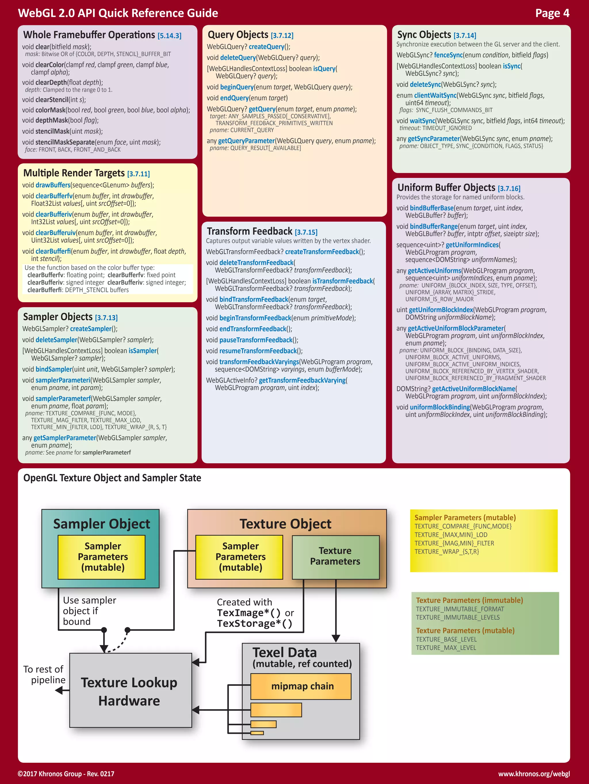 www.khronos.org/webgl©2017 Khronos Group - Rev. 0217
WebGL 2.0 API Quick Reference Guide Page 4
Query Objects [3.7.12]
WebGLQuery? createQuery();
void deleteQuery(WebGLQuery? query);
[WebGLHandlesContextLoss] boolean isQuery(
WebGLQuery? query);
void beginQuery(enum target, WebGLQuery query);
void endQuery(enum target)
WebGLQuery? getQuery(enum target, enum pname);
target: ANY_SAMPLES_PASSED[_CONSERVATIVE],
TRANSFORM_FEEDBACK_PRIMITIVES_WRITTEN
pname: CURRENT_QUERY
any getQueryParameter(WebGLQuery query, enum pname);
pname: QUERY_RESULT[_AVAILABLE]
Sampler Objects [3.7.13]
WebGLSampler? createSampler();
void deleteSampler(WebGLSampler? sampler);
[WebGLHandlesContextLoss] boolean isSampler(
WebGLSampler? sampler);
void bindSampler(uint unit, WebGLSampler? sampler);
void samplerParameteri(WebGLSampler sampler,
enum pname, int param);
void samplerParameterf(WebGLSampler sampler,
enum pname, float param);
pname: TEXTURE_COMPARE_{FUNC, MODE},
TEXTURE_MAG_FILTER, TEXTURE_MAX_LOD,
TEXTURE_MIN_{FILTER, LOD}, TEXTURE_WRAP_{R, S, T}
any getSamplerParameter(WebGLSampler sampler,
enum pname);
pname: See pname for samplerParameterf
Sync Objects [3.7.14]
Synchronize execution between the GL server and the client.
WebGLSync? fenceSync(enum condition, bitfield flags)
[WebGLHandlesContextLoss] boolean isSync(
WebGLSync? sync);
void deleteSync(WebGLSync? sync);
enum clientWaitSync(WebGLSync sync, bitfield flags,
uint64 timeout);
flags: SYNC_FLUSH_COMMANDS_BIT
void waitSync(WebGLSync sync, bitfield flags, int64 timeout);
timeout: TIMEOUT_IGNORED
any getSyncParameter(WebGLSync sync, enum pname);
pname: OBJECT_TYPE, SYNC_{CONDITION, FLAGS, STATUS}
Transform Feedback [3.7.15]
Captures output variable values written by the vertex shader.
WebGLTransformFeedback? createTransformFeedback();
void deleteTransformFeedback(
WebGLTransformFeedback? transformFeedback);
[WebGLHandlesContextLoss] boolean isTransformFeedback(
WebGLTransformFeedback? transformFeedback);
void bindTransformFeedback(enum target,
WebGLTransformFeedback? transformFeedback);
void beginTransformFeedback(enum primitiveMode);
void endTransformFeedback();
void pauseTransformFeedback();
void resumeTransformFeedback();
void transformFeedbackVaryings(WebGLProgram program,
sequence<DOMString> varyings, enum bufferMode);
WebGLActiveInfo? getTransformFeedbackVarying(
WebGLProgram program, uint index);
Uniform Buffer Objects [3.7.16]
Provides the storage for named uniform blocks.
void bindBufferBase(enum target, uint index,
WebGLBuffer? buffer);
void bindBufferRange(enum target, uint index,
WebGLBuffer? buffer, intptr offset, sizeiptr size);
sequence<uint>? getUniformIndices(
WebGLProgram program,
sequence<DOMString> uniformNames);
any getActiveUniforms(WebGLProgram program,
sequence<uint> uniformIndices, enum pname);
pname: UNIFORM_{BLOCK_INDEX, SIZE, TYPE, OFFSET},
UNIFORM_{ARRAY, MATRIX}_STRIDE,
UNIFORM_IS_ROW_MAJOR
uint getUniformBlockIndex(WebGLProgram program,
DOMString uniformBlockName);
any getActiveUniformBlockParameter(
WebGLProgram program, uint uniformBlockIndex,
enum pname);
pname: UNIFORM_BLOCK_{BINDING, DATA_SIZE},
UNIFORM_BLOCK_ACTIVE_UNIFORMS,
UNIFORM_BLOCK_ACTIVE_UNIFORM_INDICES,
UNIFORM_BLOCK_REFERENCED_BY_VERTEX_SHADER,
UNIFORM_BLOCK_REFERENCED_BY_FRAGMENT_SHADER
DOMString? getActiveUniformBlockName(
WebGLProgram program, uint uniformBlockIndex);
void uniformBlockBinding(WebGLProgram program,
uint uniformBlockIndex, uint uniformBlockBinding);
Multiple Render Targets [3.7.11]
void drawBuffers(sequence<GLenum> buffers);
void clearBufferfv(enum buffer, int drawbuffer,
Float32List values[, uint srcOffset=0]);
void clearBufferiv(enum buffer, int drawbuffer,
Int32List values[, uint srcOffset=0]);
void clearBufferuiv(enum buffer, int drawbuffer,
Uint32List values[, uint srcOffset=0]);
void clearBufferfi(enum buffer, int drawbuffer, float depth,
int stencil);
Use the function based on the color buffer type:
clearBufferfv: floating point; clearBufferfv: fixed point
clearBufferiv: signed integer clearBufferiv: signed integer;
clearBufferfi: DEPTH_STENCIL buffers
Whole Framebuffer Operations [5.14.3]
void clear(bitfield mask);
mask: Bitwise OR of {COLOR, DEPTH, STENCIL}_BUFFER_BIT
void clearColor(clampf red, clampf green, clampf blue,
clampf alpha);
void clearDepth(float depth);
depth: Clamped to the range 0 to 1.
void clearStencil(int s);
void colorMask(bool red, bool green, bool blue, bool alpha);
void depthMask(bool flag);
void stencilMask(uint mask);
void stencilMaskSeparate(enum face, uint mask);
face: FRONT, BACK, FRONT_AND_BACK
OpenGL Texture Object and Sampler State
		 T
Texture Parameters (immutable)
TEXTURE_IMMUTABLE_FORMAT
TEXTURE_IMMUTABLE_LEVELS
Texture Parameters (mutable)
TEXTURE_BASE_LEVEL	
TEXTURE_MAX_LEVEL
Sampler Parameters (mutable)
TEXTURE_COMPARE_{FUNC,MODE}
TEXTURE_{MAX,MIN}_LOD
TEXTURE_{MAG,MIN}_FILTER
TEXTURE_WRAP_{S,T,R}
 