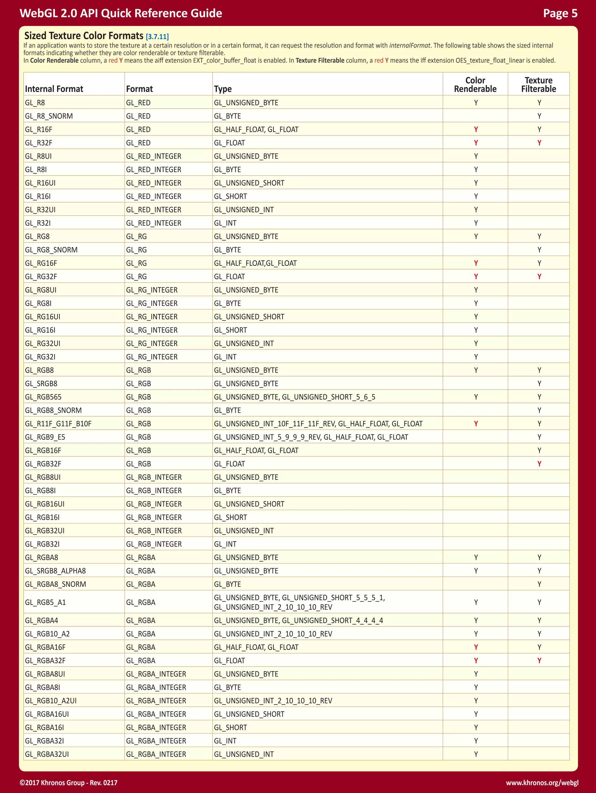 www.khronos.org/webgl©2017 Khronos Group - Rev. 0217
WebGL 2.0 API Quick Reference Guide Page 5
Sized Texture Color Formats [3.7.11]
If an application wants to store the texture at a certain resolution or in a certain format, it can request the resolution and format with internalFormat. The following table shows the sized internal
formats indicating whether they are color renderable or texture filterable.
In Color Renderable column, a red Y means the aiff extension EXT_color_buffer_float is enabled. In Texture Filterable column, a red Y means the iff extension OES_texture_float_linear is enabled.
Internal Format Format Type
Color
Renderable
Texture
Filterable
GL_R8 GL_RED GL_UNSIGNED_BYTE Y Y
GL_R8_SNORM GL_RED GL_BYTE Y
GL_R16F GL_RED GL_HALF_FLOAT, GL_FLOAT Y Y
GL_R32F GL_RED GL_FLOAT Y Y
GL_R8UI GL_RED_INTEGER GL_UNSIGNED_BYTE Y
GL_R8I GL_RED_INTEGER GL_BYTE Y
GL_R16UI GL_RED_INTEGER GL_UNSIGNED_SHORT Y
GL_R16I GL_RED_INTEGER GL_SHORT Y
GL_R32UI GL_RED_INTEGER GL_UNSIGNED_INT Y
GL_R32I GL_RED_INTEGER GL_INT Y
GL_RG8 GL_RG GL_UNSIGNED_BYTE Y Y
GL_RG8_SNORM GL_RG GL_BYTE Y
GL_RG16F GL_RG GL_HALF_FLOAT,GL_FLOAT Y Y
GL_RG32F GL_RG GL_FLOAT Y Y
GL_RG8UI GL_RG_INTEGER GL_UNSIGNED_BYTE Y
GL_RG8I GL_RG_INTEGER GL_BYTE Y
GL_RG16UI GL_RG_INTEGER GL_UNSIGNED_SHORT Y
GL_RG16I GL_RG_INTEGER GL_SHORT Y
GL_RG32UI GL_RG_INTEGER GL_UNSIGNED_INT Y
GL_RG32I GL_RG_INTEGER GL_INT Y
GL_RGB8 GL_RGB GL_UNSIGNED_BYTE Y Y
GL_SRGB8 GL_RGB GL_UNSIGNED_BYTE Y
GL_RGB565 GL_RGB GL_UNSIGNED_BYTE, GL_UNSIGNED_SHORT_5_6_5 Y Y
GL_RGB8_SNORM GL_RGB GL_BYTE Y
GL_R11F_G11F_B10F GL_RGB GL_UNSIGNED_INT_10F_11F_11F_REV, GL_HALF_FLOAT, GL_FLOAT Y Y
GL_RGB9_E5 GL_RGB GL_UNSIGNED_INT_5_9_9_9_REV, GL_HALF_FLOAT, GL_FLOAT Y
GL_RGB16F GL_RGB GL_HALF_FLOAT, GL_FLOAT Y
GL_RGB32F GL_RGB GL_FLOAT Y
GL_RGB8UI GL_RGB_INTEGER GL_UNSIGNED_BYTE
GL_RGB8I GL_RGB_INTEGER GL_BYTE
GL_RGB16UI GL_RGB_INTEGER GL_UNSIGNED_SHORT
GL_RGB16I GL_RGB_INTEGER GL_SHORT
GL_RGB32UI GL_RGB_INTEGER GL_UNSIGNED_INT
GL_RGB32I GL_RGB_INTEGER GL_INT
GL_RGBA8 GL_RGBA GL_UNSIGNED_BYTE Y Y
GL_SRGB8_ALPHA8 GL_RGBA GL_UNSIGNED_BYTE Y Y
GL_RGBA8_SNORM GL_RGBA GL_BYTE Y
GL_RGB5_A1 GL_RGBA
GL_UNSIGNED_BYTE, GL_UNSIGNED_SHORT_5_5_5_1,
GL_UNSIGNED_INT_2_10_10_10_REV
Y Y
GL_RGBA4 GL_RGBA GL_UNSIGNED_BYTE, GL_UNSIGNED_SHORT_4_4_4_4 Y Y
GL_RGB10_A2 GL_RGBA GL_UNSIGNED_INT_2_10_10_10_REV Y Y
GL_RGBA16F GL_RGBA GL_HALF_FLOAT, GL_FLOAT Y Y
GL_RGBA32F GL_RGBA GL_FLOAT Y Y
GL_RGBA8UI GL_RGBA_INTEGER GL_UNSIGNED_BYTE Y
GL_RGBA8I GL_RGBA_INTEGER GL_BYTE Y
GL_RGB10_A2UI GL_RGBA_INTEGER GL_UNSIGNED_INT_2_10_10_10_REV Y
GL_RGBA16UI GL_RGBA_INTEGER GL_UNSIGNED_SHORT Y
GL_RGBA16I GL_RGBA_INTEGER GL_SHORT Y
GL_RGBA32I GL_RGBA_INTEGER GL_INT Y
GL_RGBA32UI GL_RGBA_INTEGER GL_UNSIGNED_INT Y
 