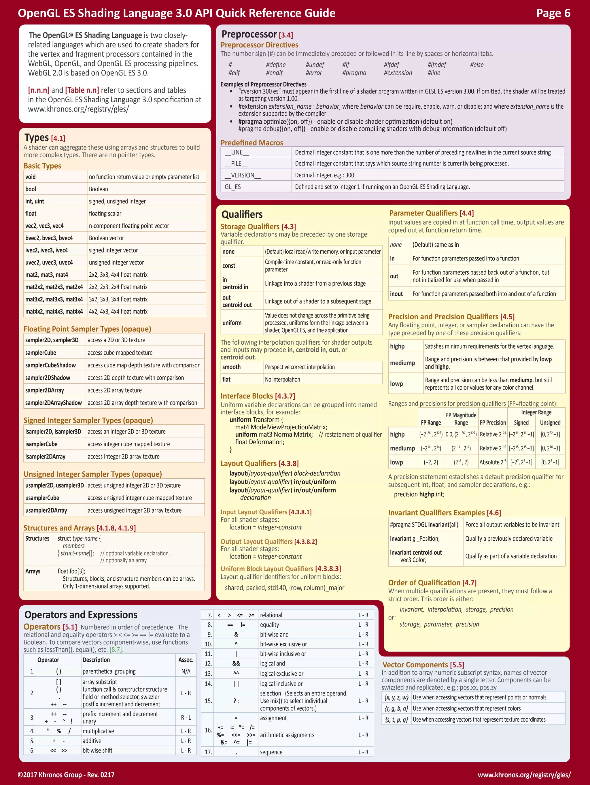 www.khronos.org/registry/gles/©2017 Khronos Group - Rev. 0217
OpenGL ES Shading Language 3.0 API Quick Reference Guide Page 6
Preprocessor[3.4]
Preprocessor Directives
The number sign (#) can be immediately preceded or followed in its line by spaces or horizontal tabs.
#	 #define	 #undef	 #if	 #ifdef	 #ifndef	 #else
#elif	 #endif	 #error	 #pragma	 #extension	 #line
Examples of Preprocessor Directives
•	 “#version 300 es” must appear in the first line of a shader program written in GLSL ES version 3.00. If omitted, the shader will be treated
as targeting version 1.00.
•	 #extension extension_name : behavior, where behavior can be require, enable, warn, or disable; and where extension_name is the
extension supported by the compiler
•	 #pragma optimize({on, off}) - enable or disable shader optimization (default on)
#pragma debug({on, off}) - enable or disable compiling shaders with debug information (default off)
Predefined Macros
__LINE__ Decimal integer constant that is one more than the number of preceding newlines in the current source string
__FILE__ Decimal integer constant that says which source string number is currently being processed.
__VERSION__ Decimal integer, e.g.: 300
GL_ES Defined and set to integer 1 if running on an OpenGL-ES Shading Language.
The OpenGL®ES Shading Language is two closely-
related languages which are used to create shaders for
the vertex and fragment processors contained in the
WebGL, OpenGL, and OpenGL ES processing pipelines.
WebGL 2.0 is based on OpenGL ES 3.0.
[n.n.n] and [Table n.n] refer to sections and tables
in the OpenGL ES Shading Language 3.0 specification at
www.khronos.org/registry/gles/
Types [4.1]
A shader can aggregate these using arrays and structures to build
more complex types. There are no pointer types.
Basic Types
void no function return value or empty parameter list
bool Boolean
int, uint signed, unsigned integer
float floating scalar
vec2, vec3, vec4 n-component floating point vector
bvec2, bvec3, bvec4 Boolean vector
ivec2, ivec3, ivec4 signed integer vector
uvec2, uvec3, uvec4 unsigned integer vector
mat2, mat3, mat4 2x2, 3x3, 4x4 float matrix
mat2x2, mat2x3, mat2x4 2x2, 2x3, 2x4 float matrix
mat3x2, mat3x3, mat3x4 3x2, 3x3, 3x4 float matrix
mat4x2, mat4x3, mat4x4 4x2, 4x3, 4x4 float matrix
Floating Point Sampler Types (opaque)
sampler2D, sampler3D access a 2D or 3D texture
samplerCube access cube mapped texture
samplerCubeShadow access cube map depth texture with comparison
sampler2DShadow access 2D depth texture with comparison
sampler2DArray access 2D array texture
sampler2DArrayShadow access 2D array depth texture with comparison
Signed Integer Sampler Types (opaque)
isampler2D, isampler3D access an integer 2D or 3D texture
isamplerCube access integer cube mapped texture
isampler2DArray access integer 2D array texture
Unsigned Integer Sampler Types (opaque)
usampler2D, usampler3D access unsigned integer 2D or 3D texture
usamplerCube access unsigned integer cube mapped texture
usampler2DArray access unsigned integer 2D array texture
Structures and Arrays [4.1.8, 4.1.9]
Structures struct type-name {
members
} struct-name[];	 // optional variable declaration,
	 // optionally an array
Arrays float foo[3];
Structures, blocks, and structure members can be arrays.
Only 1-dimensional arrays supported.
Operators and Expressions
Operators [5.1] Numbered in order of precedence. The
relational and equality operators > < <= >= == != evaluate to a
Boolean. To compare vectors component-wise, use functions
such as lessThan(), equal(), etc. [8.7].
Operator Description Assoc.
1. ( ) parenthetical grouping N/A
2.
[ ]
( )
.
++ --
array subscript
function call & constructor structure
field or method selector, swizzler
postfix increment and decrement
L - R
3.
++ --
+ - ~ !
prefix increment and decrement
unary
R - L
4. * % / multiplicative L - R
5. + - additive L - R
6. << >> bit-wise shift L - R
7. < > <= >= relational L - R
8. == != equality L - R
9. & bit-wise and L - R
10. ^ bit-wise exclusive or L - R
11. | bit-wise inclusive or L - R
12. && logical and L - R
13. ^^ logical exclusive or L - R
14. | | logical inclusive or L - R
15. ? :
selection (Selects an entire operand.
Use mix() to select individual
components of vectors.)
L - R
16.
= assignment L - R
+= -= *= /=
%= <<= >>=
&= ^= |=
arithmetic assignments L - R
17. , sequence L - R
Vector Components [5.5]
In addition to array numeric subscript syntax, names of vector
components are denoted by a single letter. Components can be
swizzled and replicated, e.g.: pos.xx, pos.zy
{x, y, z, w} Use when accessing vectors that represent points or normals
{r, g, b, a} Use when accessing vectors that represent colors
{s, t, p, q} Usewhenaccessingvectorsthatrepresenttexturecoordinates
Qualifiers
Storage Qualifiers [4.3]
Variable declarations may be preceded by one storage
qualifier.
none (Default) local read/write memory, or input parameter
const
Compile-time constant, or read-only function
parameter
in
centroid in
Linkage into a shader from a previous stage
out
centroid out
Linkage out of a shader to a subsequent stage
uniform
Value does not change across the primitive being
processed, uniforms form the linkage between a
shader, OpenGL ES, and the application
The following interpolation qualifiers for shader outputs
and inputs may procede in, centroid in, out, or
centroid out.
smooth Perspective correct interpolation
flat No interpolation
Interface Blocks [4.3.7]
Uniform variable declarations can be grouped into named
interface blocks, for example:
uniform Transform {
mat4 ModelViewProjectionMatrix;
uniform mat3 NormalMatrix; // restatement of qualifier
float Deformation;
}
Layout Qualifiers [4.3.8]
layout(layout-qualifier) block-declaration
layout(layout-qualifier) in/out/uniform
layout(layout-qualifier) in/out/uniform
declaration
Input Layout Qualifiers [4.3.8.1]
For all shader stages:
location = integer-constant
Output Layout Qualifiers [4.3.8.2]
For all shader stages:
location = integer-constant
Uniform Block Layout Qualifiers [4.3.8.3]
Layout qualifier identifiers for uniform blocks:
shared, packed, std140, {row, column}_major
Parameter Qualifiers [4.4]
Input values are copied in at function call time, output values are
copied out at function return time.
none (Default) same as in
in For function parameters passed into a function
out
For function parameters passed back out of a function, but
not initialized for use when passed in
inout For function parameters passed both into and out of a function
Precision and Precision Qualifiers [4.5]
Any floating point, integer, or sampler declaration can have the
type preceded by one of these precision qualifiers:
highp Satisfies minimum requirements for the vertex language.
mediump
Range and precision is between that provided by lowp
and highp.
lowp
Range and precision can be less than mediump, but still
represents all color values for any color channel.
Ranges and precisions for precision qualifiers (FP=floating point):
FP Range
FP Magnitude
Range FP Precision
Integer Range
Signed Unsigned
highp (−2126
, 2127
) 0.0, (2–126
, 2127
) Relative 2–24
[−231
, 231
−1] [0, 232
−1]
mediump (−214
, 214
) (2–14
, 214
) Relative 2–10
[−215
, 215
−1] [0, 216
−1]
lowp (−2, 2) (2–8
, 2) Absolute 2–8
[−27
, 27
−1] [0, 28
−1]
A precision statement establishes a default precision qualifier for
subsequent int, float, and sampler declarations, e.g.:
precision highp int;
Invariant Qualifiers Examples [4.6]
#pragma STDGL invariant(all) Force all output variables to be invariant
invariant gl_Position; Qualify a previously declared variable
invariant centroid out
vec3 Color;
Qualify as part of a variable declaration
Order of Qualification [4.7]
When multiple qualifications are present, they must follow a
strict order. This order is either:
invariant, interpolation, storage, precision
or:
storage, parameter, precision
 