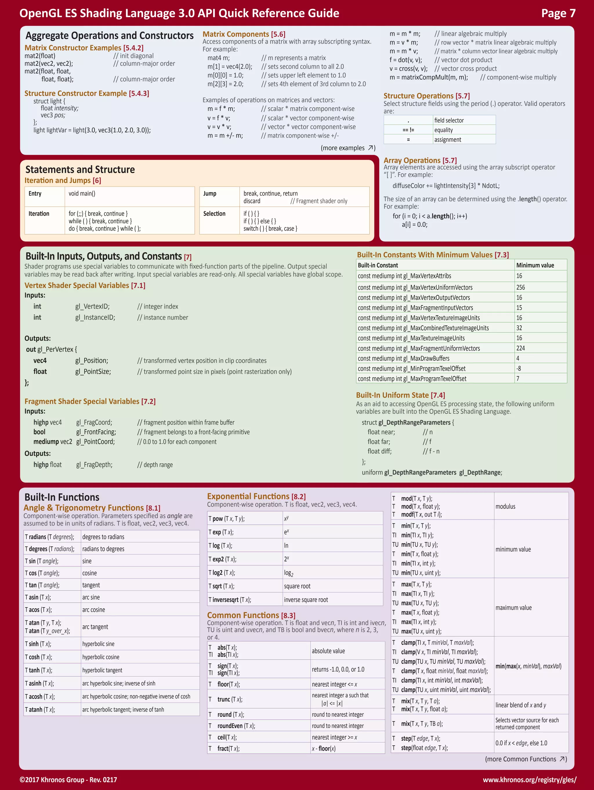 www.khronos.org/registry/gles/©2017 Khronos Group - Rev. 0217
OpenGL ES Shading Language 3.0 API Quick Reference Guide Page 7
Built-In Functions
Angle & Trigonometry Functions [8.1]
Component-wise operation. Parameters specified as angle are
assumed to be in units of radians. T is float, vec2, vec3, vec4.
T radians (T degrees); degrees to radians
T degrees (T radians); radians to degrees
T sin (T angle); sine
T cos (T angle); cosine
T tan (T angle); tangent
T asin (T x); arc sine
T acos (T x); arc cosine
T atan (T y, T x);
T atan (T y_over_x);
arc tangent
T sinh (T x); hyperbolic sine
T cosh (T x); hyperbolic cosine
T tanh (T x); hyperbolic tangent
T asinh (T x); arc hyperbolic sine; inverse of sinh
T acosh (T x); arc hyperbolic cosine; non-negative inverse of cosh
T atanh (T x); arc hyperbolic tangent; inverse of tanh
Exponential Functions [8.2]
Component-wise operation. T is float, vec2, vec3, vec4.
T pow (T x, T y); xy
T exp (T x); ex
T log (T x); ln
T exp2 (T x); 2x
T log2 (T x); log2
T sqrt (T x); square root
T inversesqrt (T x); inverse square root
Common Functions [8.3]
Component-wise operation. T is float and vecn, TI is int and ivecn,
TU is uint and uvecn, and TB is bool and bvecn, where n is 2, 3,
or 4.
T	 abs(T x);
TI	 abs(TI x); absolute value
T	 sign(T x);
TI	 sign(TI x); returns -1.0, 0.0, or 1.0
T	 floor(T x); nearest integer <= x
T	 trunc (T x);
nearest integer a such that
|a| <= |x|
T	 round (T x); round to nearest integer
T	 roundEven (T x); round to nearest integer
T	 ceil(T x); nearest integer >= x
T	 fract(T x); x - floor(x)
T	 mod(T x, T y);
T	 mod(T x, float y);
T	 modf(T x, out T i);
modulus
T	 min(T x, T y);
TI	 min(TI x, TI y);
TU	 min(TU x, TU y);
T	 min(T x, float y);
TI	 min(TI x, int y);
TU	 min(TU x, uint y);
minimum value
T	 max(T x, T y);
TI	 max(TI x, TI y);
TU	 max(TU x, TU y);
T	 max(T x, float y);
TI	 max(TI x, int y);
TU	 max(TU x, uint y);
maximum value
T	 clamp(TI x, T minVal, T maxVal);
TI	 clamp(V x, TI minVal, TI maxVal);
TU	 clamp(TU x, TU minVal, TU maxVal);
T	 clamp(T x, float minVal, float maxVal);
TI	 clamp(TI x, int minVal, int maxVal);
TU	 clamp(TU x, uint minVal, uint maxVal);
min(max(x, minVal), maxVal)
T	 mix(T x, T y, T a);
T	 mix(T x, T y, float a);
linear blend of x and y
T	 mix(T x, T y, TB a); Selects vector source for each
returned component
T	 step(T edge, T x);
T	 step(float edge, T x);
0.0 if x < edge, else 1.0
(more Common Functions ↗)
Aggregate Operations and Constructors
Matrix Constructor Examples [5.4.2]
mat2(float)	 // init diagonal
mat2(vec2, vec2); 	 // column-major order
mat2(float, float,
	 float, float); 	 // column-major order
Structure Constructor Example [5.4.3]
	 struct light {
	 float intensity;
	 vec3 pos;
};
	 light lightVar = light(3.0, vec3(1.0, 2.0, 3.0));
Matrix Components [5.6]
Access components of a matrix with array subscripting syntax.
For example:
mat4 m;	 // m represents a matrix
m[1] = vec4(2.0);	 // sets second column to all 2.0
m[0][0] = 1.0; 	 // sets upper left element to 1.0
m[2][3] = 2.0; 	 // sets 4th element of 3rd column to 2.0
Examples of operations on matrices and vectors:
m = f * m;	 // scalar * matrix component-wise
v = f * v;	 // scalar * vector component-wise
v = v * v;	 // vector * vector component-wise
m = m +/- m;	 // matrix component-wise +/-
(more examples ↗)
Statements and Structure
Iteration and Jumps [6]
Entry void main()
Iteration for (;;) { break, continue }
while ( ) { break, continue }
do { break, continue } while ( );
Jump break, continue, return
discard // Fragment shader only
Selection if ( ) { }
if ( ) { } else { }
switch ( ) { break, case }
m = m * m;	 // linear algebraic multiply
m = v * m; 	// row vector * matrix linear algebraic multiply
m = m * v; 	 // matrix * column vector linear algebraic multiply
f = dot(v, v); 	 // vector dot product
v = cross(v, v); 	 // vector cross product
m = matrixCompMult(m, m); // component-wise multiply
Structure Operations [5.7]
Select structure fields using the period (.) operator. Valid operators
are:
. field selector
== != equality
= assignment
Array Operations [5.7]
Array elements are accessed using the array subscript operator
“[ ]”. For example:
	 diffuseColor += lightIntensity[3] * NdotL;
The size of an array can be determined using the .length() operator.
For example:
for (i = 0; i < a.length(); i++)
a[i] = 0.0;
Built-In Inputs, Outputs, and Constants [7]
Shader programs use special variables to communicate with fixed-function parts of the pipeline. Output special
variables may be read back after writing. Input special variables are read-only. All special variables have global scope.
Vertex Shader Special Variables [7.1]
Inputs:
int	 gl_VertexID;	 // integer index
int	 gl_InstanceID;	 // instance number
Outputs:
out gl_PerVertex {
vec4	 gl_Position; 	 // transformed vertex position in clip coordinates
float	 gl_PointSize; 	 // transformed point size in pixels (point rasterization only)
};
Fragment Shader Special Variables [7.2]
Inputs:
highp vec4	 gl_FragCoord;	 // fragment position within frame buffer
bool	 gl_FrontFacing;	 // fragment belongs to a front-facing primitive
mediump vec2	 gl_PointCoord;	 // 0.0 to 1.0 for each component
Outputs:
highp float	 gl_FragDepth;	 // depth range
Built-In Constants With Minimum Values [7.3]
Built-in Constant Minimum value
const mediump int gl_MaxVertexAttribs 16
const mediump int gl_MaxVertexUniformVectors 256
const mediump int gl_MaxVertexOutputVectors 16
const mediump int gl_MaxFragmentInputVectors 15
const mediump int gl_MaxVertexTextureImageUnits 16
const mediump int gl_MaxCombinedTextureImageUnits 32
const mediump int gl_MaxTextureImageUnits 16
const mediump int gl_MaxFragmentUniformVectors 224
const mediump int gl_MaxDrawBuffers 4
const mediump int gl_MinProgramTexelOffset -8
const mediump int gl_MaxProgramTexelOffset 7
Built-In Uniform State [7.4]
As an aid to accessing OpenGL ES processing state, the following uniform
variables are built into the OpenGL ES Shading Language.
struct gl_DepthRangeParameters {
float near; 	 // n
float far; 	 // f
float diff;	 // f - n
};
uniform gl_DepthRangeParameters gl_DepthRange;
 
