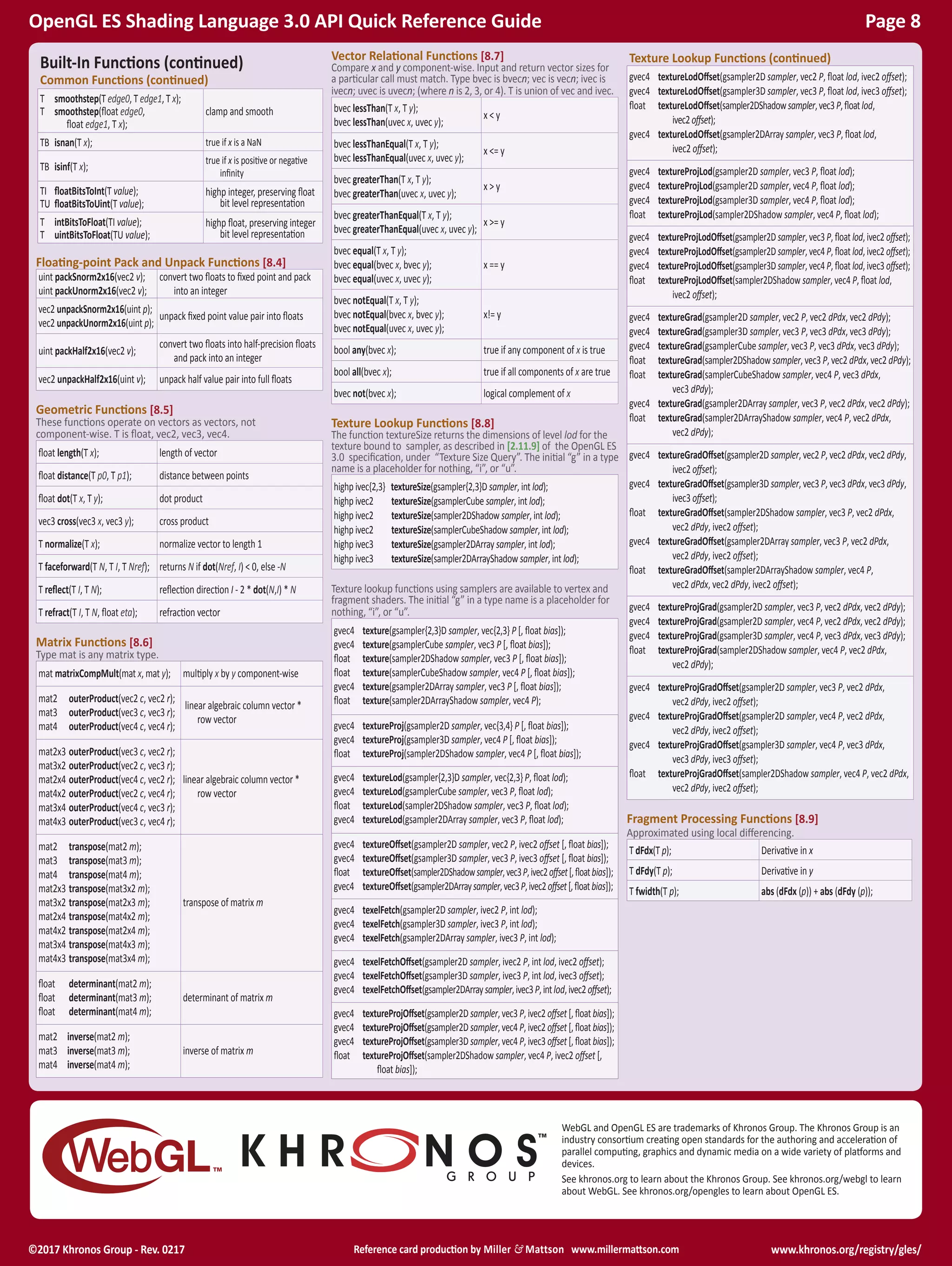 www.khronos.org/registry/gles/©2017 Khronos Group - Rev. 0217
OpenGL ES Shading Language 3.0 API Quick Reference Guide Page 8
Built-In Functions (continued)
Common Functions (continued)
T	 smoothstep(T edge0, T edge1, T x);
T	 smoothstep(float edge0,
float edge1, T x);
clamp and smooth
TB	 isnan(T x); true if x is a NaN
TB	 isinf(T x);
true if x is positive or negative
infinity
TI	 floatBitsToInt(T value);
TU	 floatBitsToUint(T value);
highp integer, preserving float
bit level representation
T	 intBitsToFloat(TI value);
T	 uintBitsToFloat(TU value);
highp float, preserving integer
bit level representation
Floating-point Pack and Unpack Functions [8.4]
uint packSnorm2x16(vec2 v);
uint packUnorm2x16(vec2 v);
convert two floats to fixed point and pack
into an integer
vec2 unpackSnorm2x16(uint p);
vec2 unpackUnorm2x16(uint p);
unpack fixed point value pair into floats
uint packHalf2x16(vec2 v);
convert two floats into half-precision floats
and pack into an integer
vec2 unpackHalf2x16(uint v); unpack half value pair into full floats
Geometric Functions [8.5]
These functions operate on vectors as vectors, not
component-wise. T is float, vec2, vec3, vec4.
float length(T x); length of vector
float distance(T p0, T p1); distance between points
float dot(T x, T y); dot product
vec3 cross(vec3 x, vec3 y); cross product
T normalize(T x); normalize vector to length 1
T faceforward(T N, T I, T Nref); returns N if dot(Nref, I) < 0, else -N
T reflect(T I, T N); reflection direction I - 2 * dot(N,I) * N
T refract(T I, T N, float eta); refraction vector
Matrix Functions [8.6]
Type mat is any matrix type.
mat matrixCompMult(mat x, mat y); multiply x by y component-wise
mat2 	 outerProduct(vec2 c, vec2 r);
mat3 	 outerProduct(vec3 c, vec3 r);
mat4 	 outerProduct(vec4 c, vec4 r);
linear algebraic column vector *
row vector
mat2x3	outerProduct(vec3 c, vec2 r);
mat3x2	outerProduct(vec2 c, vec3 r);
mat2x4	outerProduct(vec4 c, vec2 r);
mat4x2	outerProduct(vec2 c, vec4 r);
mat3x4	outerProduct(vec4 c, vec3 r);
mat4x3	outerProduct(vec3 c, vec4 r);
linear algebraic column vector *
row vector
mat2	 transpose(mat2 m);
mat3 	 transpose(mat3 m);
mat4 	 transpose(mat4 m);
mat2x3 	transpose(mat3x2 m);
mat3x2 	transpose(mat2x3 m);
mat2x4 	transpose(mat4x2 m);
mat4x2 	transpose(mat2x4 m);
mat3x4 	transpose(mat4x3 m);
mat4x3 	transpose(mat3x4 m);
transpose of matrix m
float	 determinant(mat2 m);
float 	 determinant(mat3 m);
float 	 determinant(mat4 m);
determinant of matrix m
mat2	 inverse(mat2 m);
mat3 	 inverse(mat3 m);
mat4 	 inverse(mat4 m);
inverse of matrix m
Vector Relational Functions [8.7]
Compare x and y component-wise. Input and return vector sizes for
a particular call must match. Type bvec is bvecn; vec is vecn; ivec is
ivecn; uvec is uvecn; (where n is 2, 3, or 4). T is union of vec and ivec.
bvec lessThan(T x, T y);
bvec lessThan(uvec x, uvec y);
x < y
bvec lessThanEqual(T x, T y);
bvec lessThanEqual(uvec x, uvec y);
x <= y
bvec greaterThan(T x, T y);
bvec greaterThan(uvec x, uvec y);
x > y
bvec greaterThanEqual(T x, T y);
bvec greaterThanEqual(uvec x, uvec y);
x >= y
bvec equal(T x, T y);
bvec equal(bvec x, bvec y);
bvec equal(uvec x, uvec y);
x == y
bvec notEqual(T x, T y);
bvec notEqual(bvec x, bvec y);
bvec notEqual(uvec x, uvec y);
x!= y
bool any(bvec x); true if any component of x is true
bool all(bvec x); true if all components of x are true
bvec not(bvec x); logical complement of x
Texture Lookup Functions [8.8]
The function textureSize returns the dimensions of level lod for the
texture bound to sampler, as described in [2.11.9] of the OpenGL ES
3.0 specification, under “Texture Size Query”. The initial “g” in a type
name is a placeholder for nothing, “i”, or “u”.
highp ivec{2,3} textureSize(gsampler{2,3}D sampler, int lod);
highp ivec2 	 textureSize(gsamplerCube sampler, int lod);
highp ivec2 	 textureSize(sampler2DShadow sampler, int lod);
highp ivec2 	 textureSize(samplerCubeShadow sampler, int lod);
highp ivec3 	 textureSize(gsampler2DArray sampler, int lod);
highp ivec3 	 textureSize(sampler2DArrayShadow sampler, int lod);
Texture lookup functions using samplers are available to vertex and
fragment shaders. The initial “g” in a type name is a placeholder for
nothing, “i”, or “u”.
gvec4 	 texture(gsampler{2,3}D sampler, vec{2,3} P [, float bias]);
gvec4 	 texture(gsamplerCube sampler, vec3 P [, float bias]);
float 	 texture(sampler2DShadow sampler, vec3 P [, float bias]);
float 	 texture(samplerCubeShadow sampler, vec4 P [, float bias]);
gvec4 	 texture(gsampler2DArray sampler, vec3 P [, float bias]);
float 	 texture(sampler2DArrayShadow sampler, vec4 P);
gvec4 	 textureProj(gsampler2D sampler, vec{3,4} P [, float bias]);
gvec4 	 textureProj(gsampler3D sampler, vec4 P [, float bias]);
float 	 textureProj(sampler2DShadow sampler, vec4 P [, float bias]);
gvec4	 textureLod(gsampler{2,3}D sampler, vec{2,3} P, float lod);
gvec4 	 textureLod(gsamplerCube sampler, vec3 P, float lod);
float 	 textureLod(sampler2DShadow sampler, vec3 P, float lod);
gvec4 	 textureLod(gsampler2DArray sampler, vec3 P, float lod);
gvec4	 textureOffset(gsampler2D sampler, vec2 P, ivec2 offset [, float bias]);
gvec4 	 textureOffset(gsampler3D sampler, vec3 P, ivec3 offset [, float bias]);
float	 textureOffset(sampler2DShadowsampler,vec3P,ivec2offset[,floatbias]);
gvec4 	 textureOffset(gsampler2DArraysampler,vec3P,ivec2offset[,floatbias]);
gvec4	 texelFetch(gsampler2D sampler, ivec2 P, int lod);
gvec4 	 texelFetch(gsampler3D sampler, ivec3 P, int lod);
gvec4 	 texelFetch(gsampler2DArray sampler, ivec3 P, int lod);
gvec4 	 texelFetchOffset(gsampler2D sampler, ivec2 P, int lod, ivec2 offset);
gvec4 	 texelFetchOffset(gsampler3D sampler, ivec3 P, int lod, ivec3 offset);
gvec4 	 texelFetchOffset(gsampler2DArraysampler,ivec3P,intlod,ivec2offset);
gvec4 	 textureProjOffset(gsampler2Dsampler,vec3P,ivec2offset[,floatbias]);
gvec4 	 textureProjOffset(gsampler2Dsampler,vec4P,ivec2offset[,floatbias]);
gvec4 	 textureProjOffset(gsampler3Dsampler,vec4P,ivec3offset[,floatbias]);
float 	 textureProjOffset(sampler2DShadow sampler, vec4 P, ivec2 offset [,
float bias]);
Texture Lookup Functions (continued)
gvec4 	 textureLodOffset(gsampler2D sampler, vec2 P, float lod, ivec2 offset);
gvec4 	 textureLodOffset(gsampler3D sampler, vec3 P, float lod, ivec3 offset);
float 	 textureLodOffset(sampler2DShadowsampler,vec3P,floatlod,
ivec2offset);
gvec4 	 textureLodOffset(gsampler2DArray sampler, vec3 P, float lod,
ivec2 offset);
gvec4 	 textureProjLod(gsampler2D sampler, vec3 P, float lod);
gvec4 	 textureProjLod(gsampler2D sampler, vec4 P, float lod);
gvec4 	 textureProjLod(gsampler3D sampler, vec4 P, float lod);
float 	 textureProjLod(sampler2DShadow sampler, vec4 P, float lod);
gvec4 	 textureProjLodOffset(gsampler2D sampler, vec3 P, float lod, ivec2 offset);
gvec4 	 textureProjLodOffset(gsampler2D sampler, vec4 P, float lod, ivec2 offset);
gvec4 	 textureProjLodOffset(gsampler3D sampler, vec4 P, float lod, ivec3 offset);
float 	 textureProjLodOffset(sampler2DShadow sampler, vec4 P, float lod,
ivec2 offset);
gvec4 	 textureGrad(gsampler2D sampler, vec2 P, vec2 dPdx, vec2 dPdy);
gvec4 	 textureGrad(gsampler3D sampler, vec3 P, vec3 dPdx, vec3 dPdy);
gvec4 	 textureGrad(gsamplerCube sampler, vec3 P, vec3 dPdx, vec3 dPdy);
float 	 textureGrad(sampler2DShadow sampler, vec3 P, vec2 dPdx, vec2 dPdy);
float 	 textureGrad(samplerCubeShadow sampler, vec4 P, vec3 dPdx,
vec3 dPdy);
gvec4 	 textureGrad(gsampler2DArray sampler, vec3 P, vec2 dPdx, vec2 dPdy);
float 	 textureGrad(sampler2DArrayShadow sampler, vec4 P, vec2 dPdx,
vec2 dPdy);
gvec4 	 textureGradOffset(gsampler2D sampler, vec2 P, vec2 dPdx, vec2 dPdy,
ivec2 offset);
gvec4 	 textureGradOffset(gsampler3D sampler, vec3 P, vec3 dPdx, vec3 dPdy,
ivec3 offset);
float 	 textureGradOffset(sampler2DShadow sampler, vec3 P, vec2 dPdx,
vec2 dPdy, ivec2 offset);
gvec4 	 textureGradOffset(gsampler2DArray sampler, vec3 P, vec2 dPdx,
vec2 dPdy, ivec2 offset);
float 	 textureGradOffset(sampler2DArrayShadow sampler, vec4 P,
vec2 dPdx, vec2 dPdy, ivec2 offset);
gvec4 	 textureProjGrad(gsampler2D sampler, vec3 P, vec2 dPdx, vec2 dPdy);
gvec4 	 textureProjGrad(gsampler2D sampler, vec4 P, vec2 dPdx, vec2 dPdy);
gvec4 	 textureProjGrad(gsampler3D sampler, vec4 P, vec3 dPdx, vec3 dPdy);
float 	 textureProjGrad(sampler2DShadow sampler, vec4 P, vec2 dPdx,
vec2 dPdy);
gvec4 	 textureProjGradOffset(gsampler2D sampler, vec3 P, vec2 dPdx,
vec2 dPdy, ivec2 offset);
gvec4 	 textureProjGradOffset(gsampler2D sampler, vec4 P, vec2 dPdx,
vec2 dPdy, ivec2 offset);
gvec4 	 textureProjGradOffset(gsampler3D sampler, vec4 P, vec3 dPdx,
vec3 dPdy, ivec3 offset);
float 	 textureProjGradOffset(sampler2DShadow sampler, vec4 P, vec2 dPdx,
vec2 dPdy, ivec2 offset);
Fragment Processing Functions [8.9]
Approximated using local differencing.
T dFdx(T p); Derivative in x
T dFdy(T p); Derivative in y
T fwidth(T p); abs (dFdx (p)) + abs (dFdy (p));
Reference card production by Miller & Mattson www.millermattson.com
WebGL and OpenGL ES are trademarks of Khronos Group. The Khronos Group is an
industry consortium creating open standards for the authoring and acceleration of
parallel computing, graphics and dynamic media on a wide variety of platforms and
devices.
See khronos.org to learn about the Khronos Group. See khronos.org/webgl to learn
about WebGL. See khronos.org/opengles to learn about OpenGL ES.
 