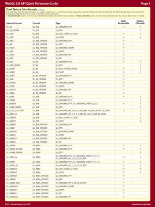 WebGL 2.0 Reference Guide | PDF