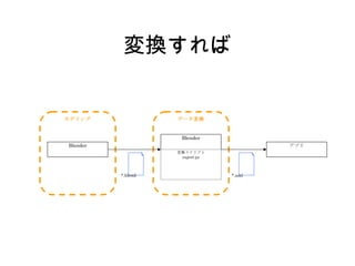 変換すれば データ変換 モデリング Blender Blender *.blend *.xml 変換スクリプト export.py アプリ 