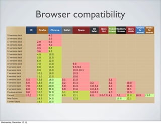Browser compatibility




Wednesday, December 12, 12
 