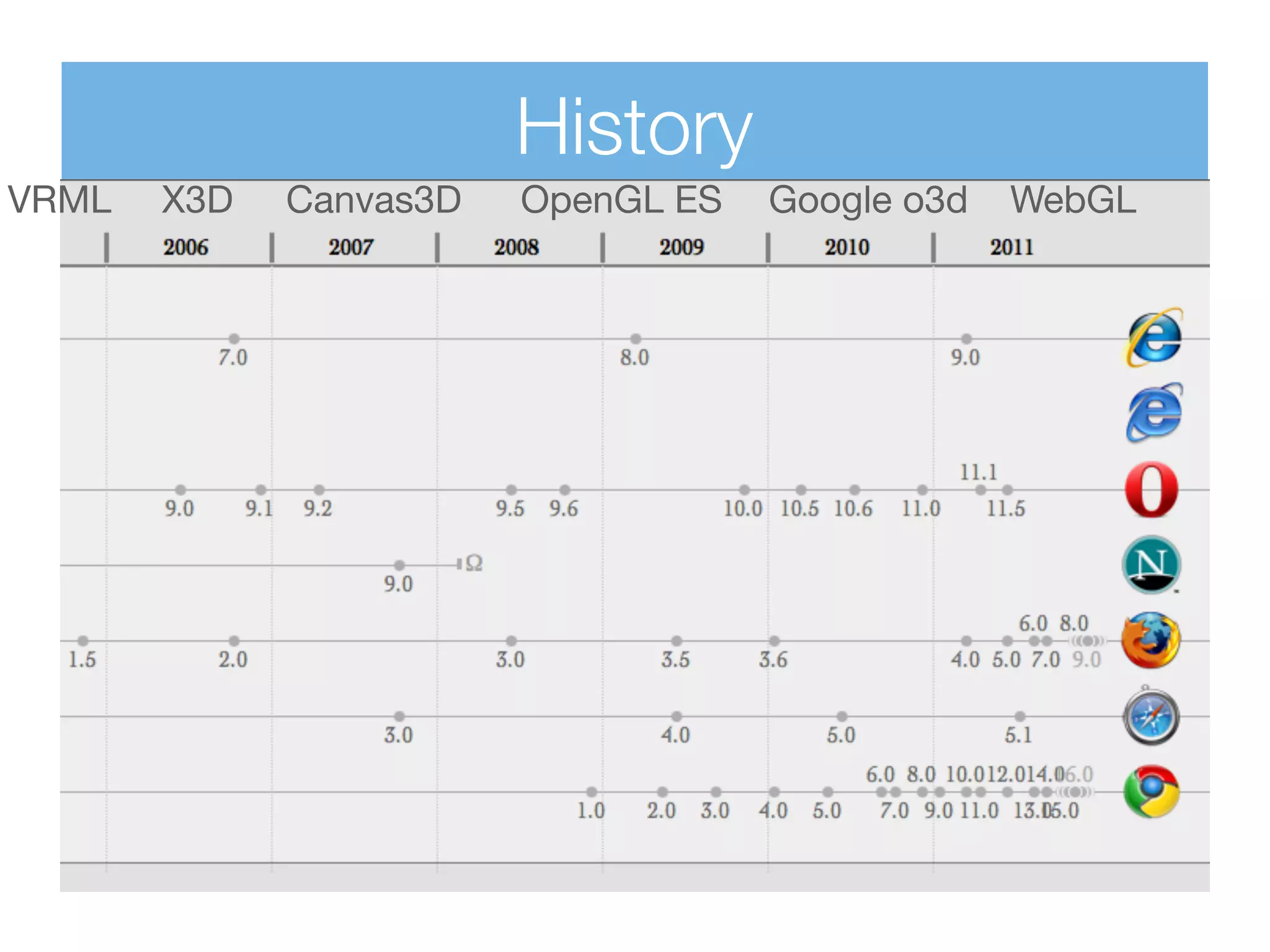 History
VRML   X3D   Canvas3D   OpenGL ES   Google o3d   WebGL
 