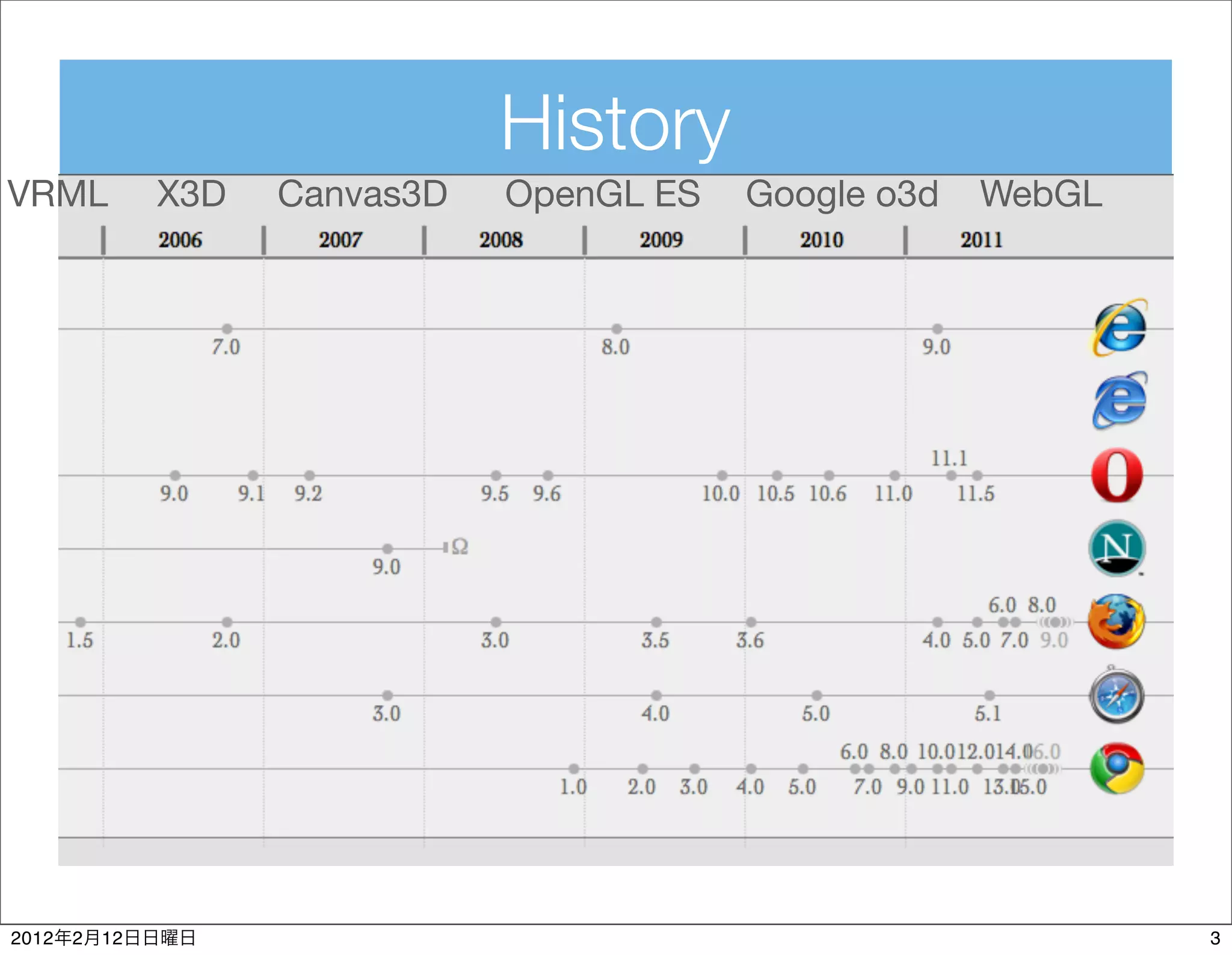 History
VRML            X3D   Canvas3D   OpenGL ES   Google o3d   WebGL




2012   2   12                                                     3
 
