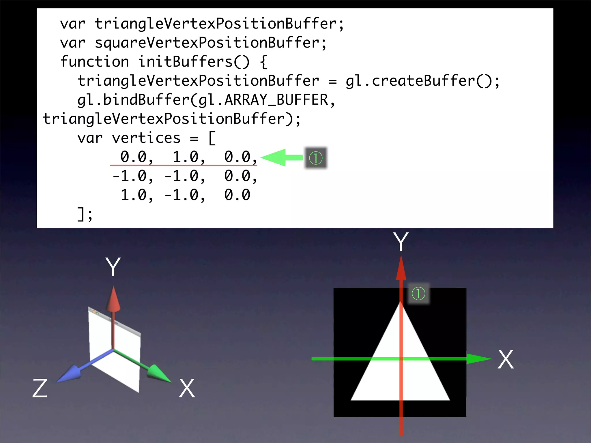 var triangleVertexPositionBuffer;
  var squareVertexPositionBuffer;
  function initBuffers() {
    triangleVertexPositionBuffer = gl.createBuffer();
    gl.bindBuffer(gl.ARRAY_BUFFER,
triangleVertexPositionBuffer);
    var vertices = [
         0.0, 1.0, 0.0,
        -1.0, -1.0, 0.0,
         1.0, -1.0, 0.0
    ];
 