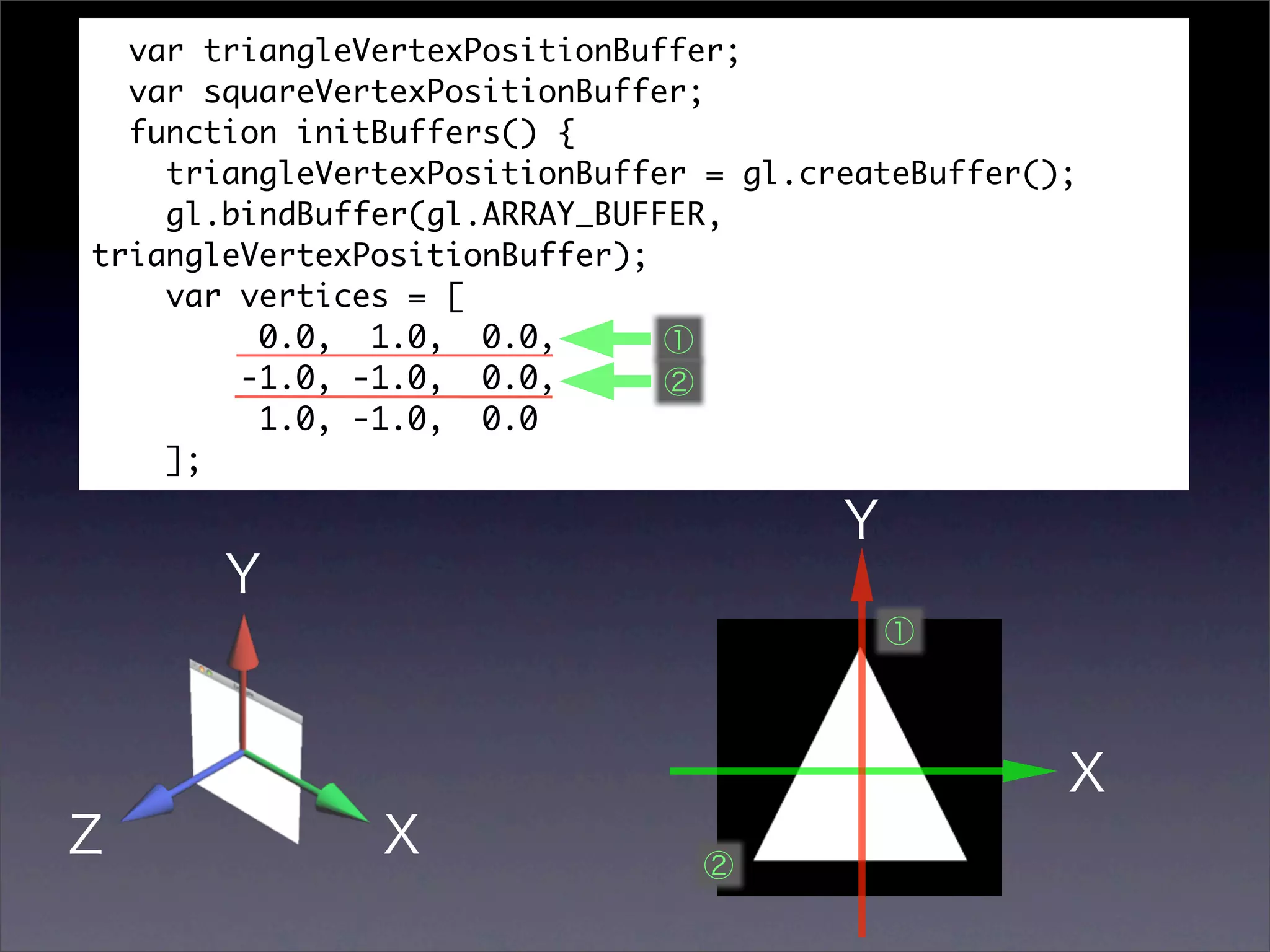 var triangleVertexPositionBuffer;
  var squareVertexPositionBuffer;
  function initBuffers() {
    triangleVertexPositionBuffer = gl.createBuffer();
    gl.bindBuffer(gl.ARRAY_BUFFER,
triangleVertexPositionBuffer);
    var vertices = [
         0.0, 1.0, 0.0,
        -1.0, -1.0, 0.0,
         1.0, -1.0, 0.0
    ];
 