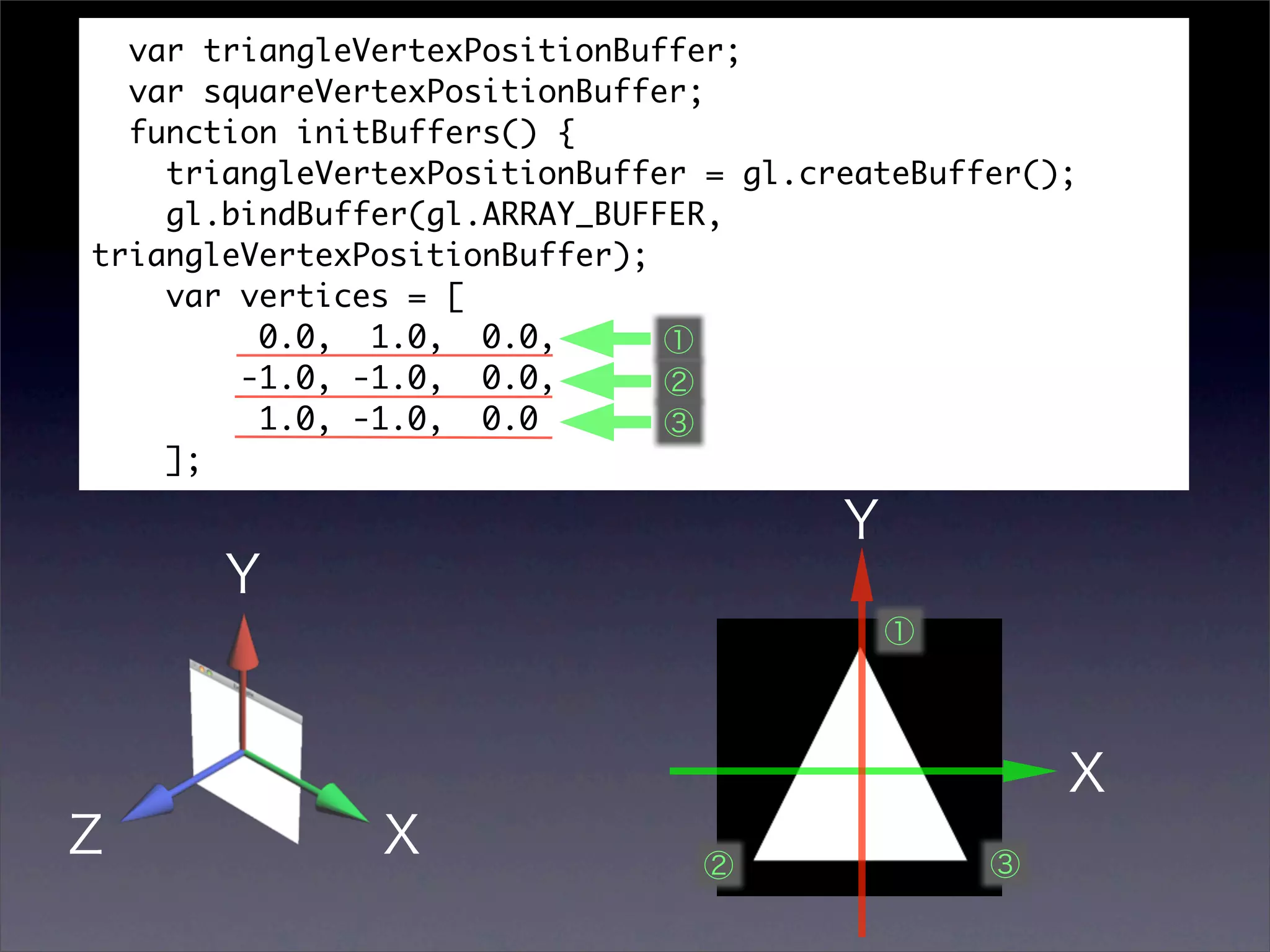 var triangleVertexPositionBuffer;
  var squareVertexPositionBuffer;
  function initBuffers() {
    triangleVertexPositionBuffer = gl.createBuffer();
    gl.bindBuffer(gl.ARRAY_BUFFER,
triangleVertexPositionBuffer);
    var vertices = [
         0.0, 1.0, 0.0,
        -1.0, -1.0, 0.0,
         1.0, -1.0, 0.0
    ];
 