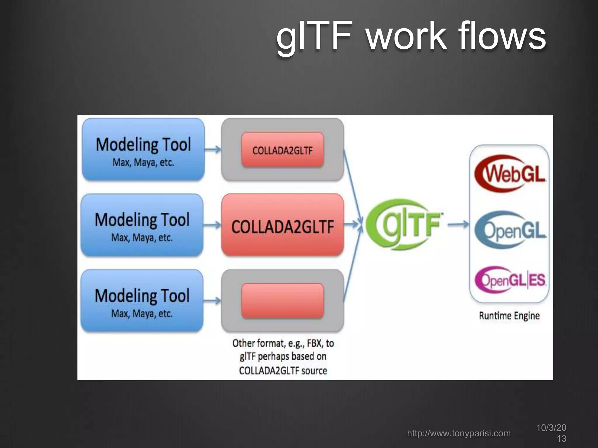 10/3/20
13
http://www.tonyparisi.com
glTF work flows
 