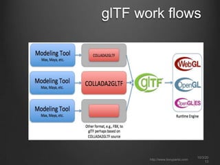 10/3/20
13
http://www.tonyparisi.com
glTF work flows
 