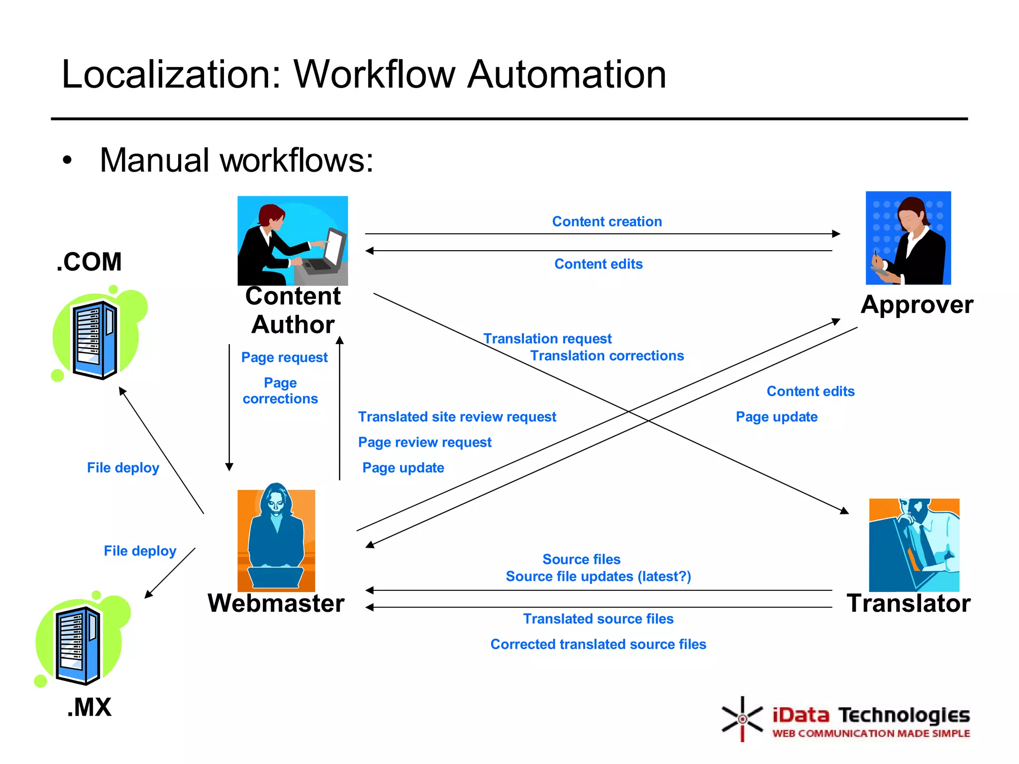 Localization: Workflow Automation Manual workflows: Content Author Webmaster Approver Translator Content creation Content edits Page request Page update Page corrections Page review request Content edits Page update Translation request Source files Translated source files Translated site review request Translation corrections Source file updates (latest?) Corrected translated source files File deploy File deploy .COM .MX 