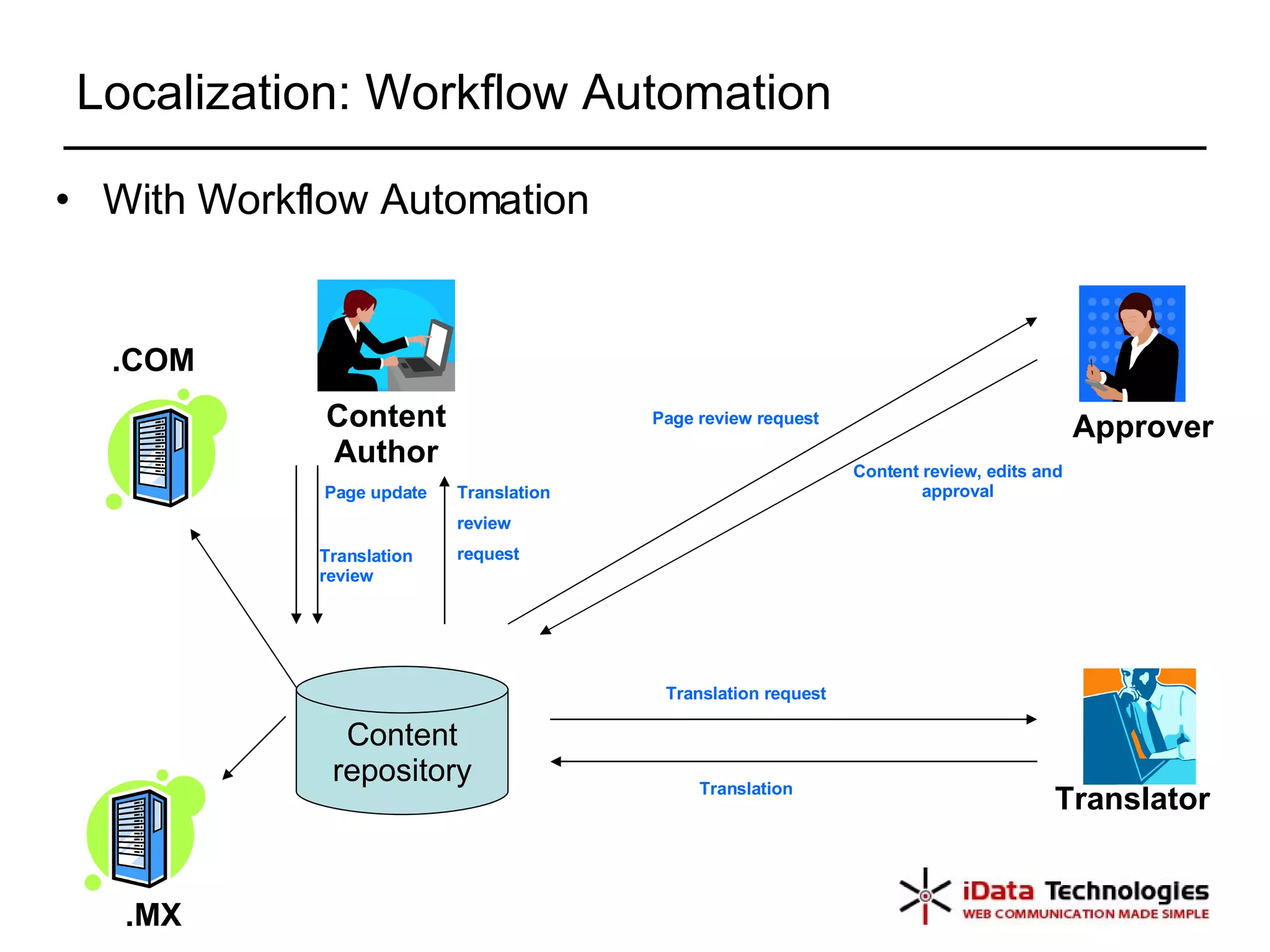 Localization: Workflow Automation With Workflow Automation Content Author Approver Translator Content review, edits and approval Page update Content repository Translation request Translation Page review request Translation  review  request Translation  review .COM .MX 