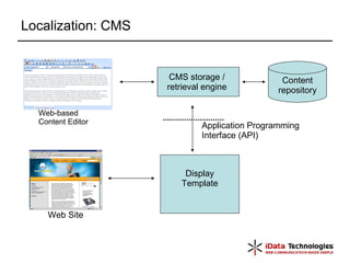 Localization: CMS Content repository Application Programming Interface (API) Web-based Content Editor CMS storage / retrieval engine Web Site Display Template 