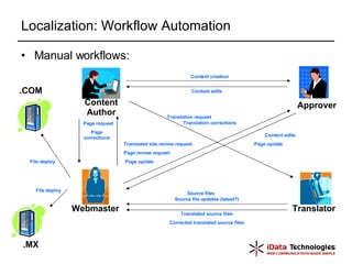 Localization: Workflow Automation Manual workflows: Content Author Webmaster Approver Translator Content creation Content edits Page request Page update Page corrections Page review request Content edits Page update Translation request Source files Translated source files Translated site review request Translation corrections Source file updates (latest?) Corrected translated source files File deploy File deploy .COM .MX 