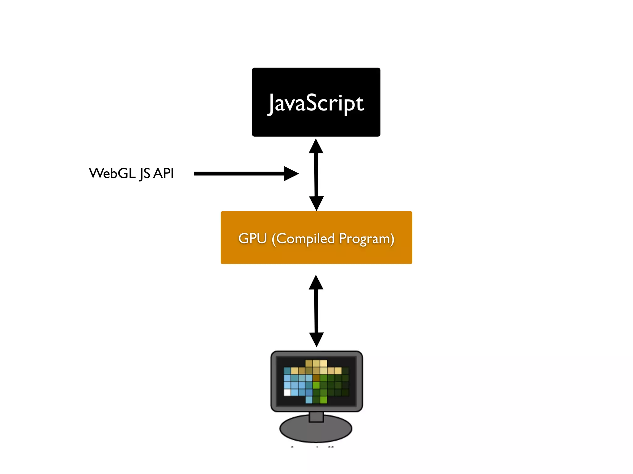 JavaScript

WebGL JS API



               GPU (Compiled Program)
 