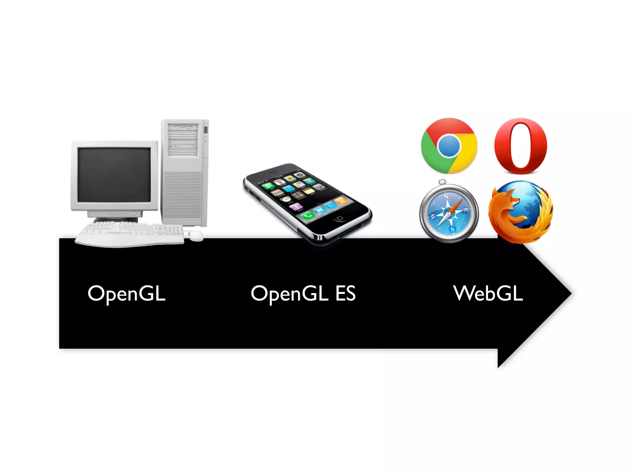 OpenGL   OpenGL ES   WebGL
 