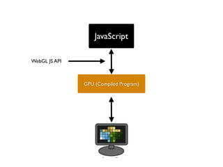 JavaScript

WebGL JS API



               GPU (Compiled Program)
 