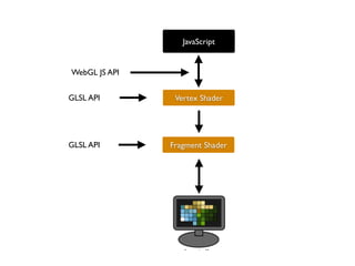 JavaScript


WebGL JS API


GLSL API        Vertex Shader




GLSL API       Fragment Shader
 